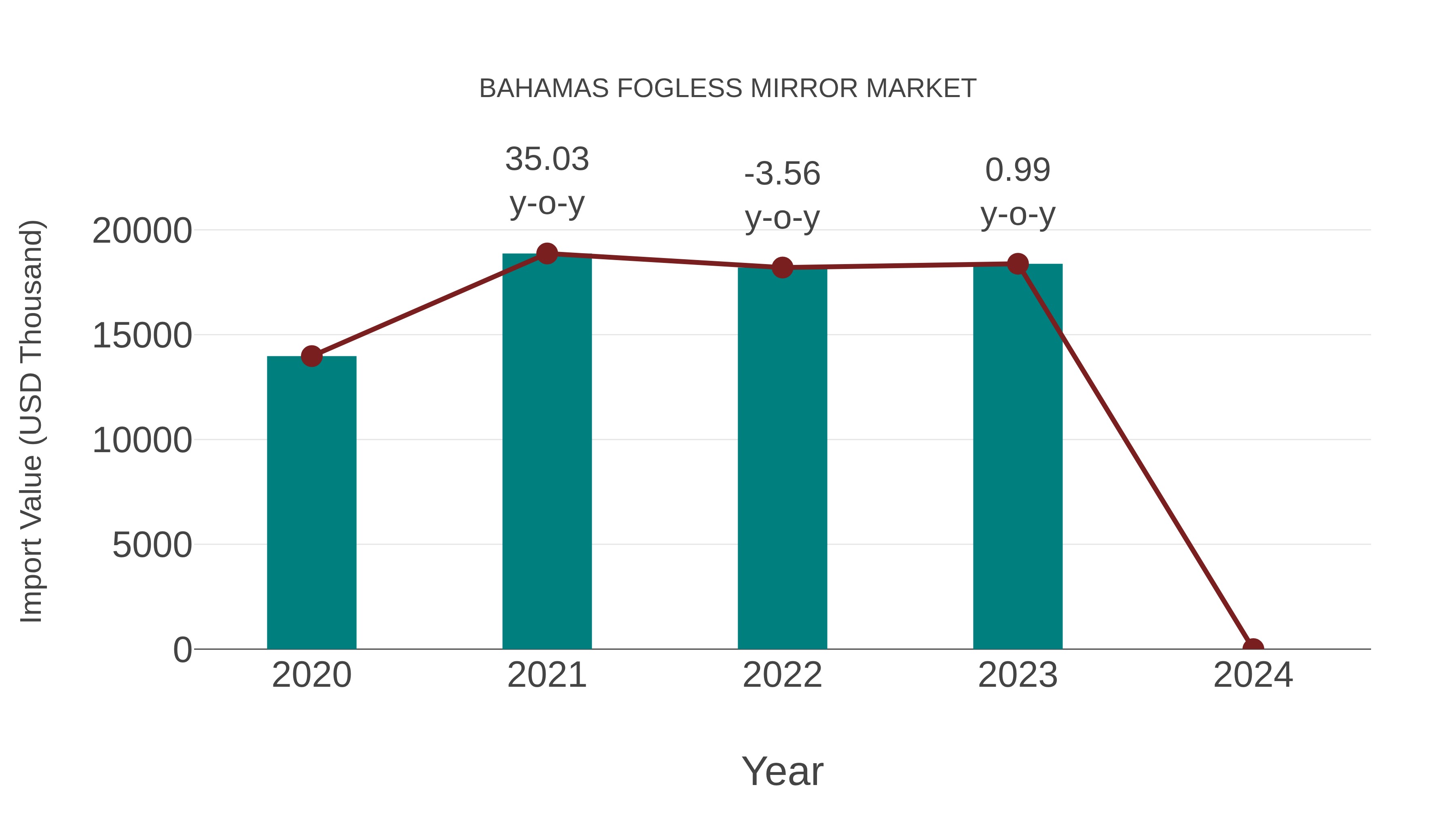  Bahamas Fogless Mirror Market: Import Trend Analysis