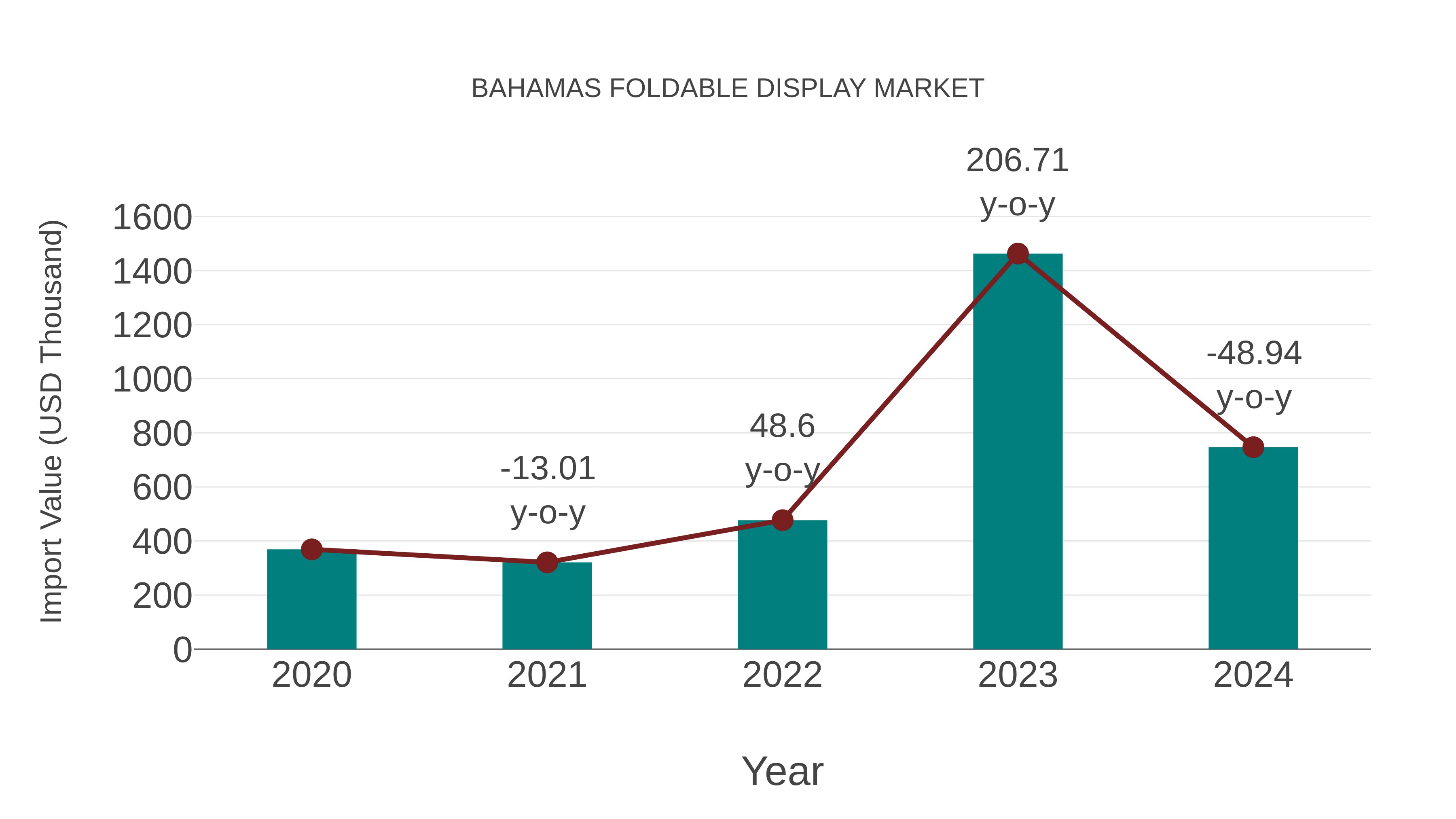  Bahamas Foldable Display Market: Import Trend Analysis