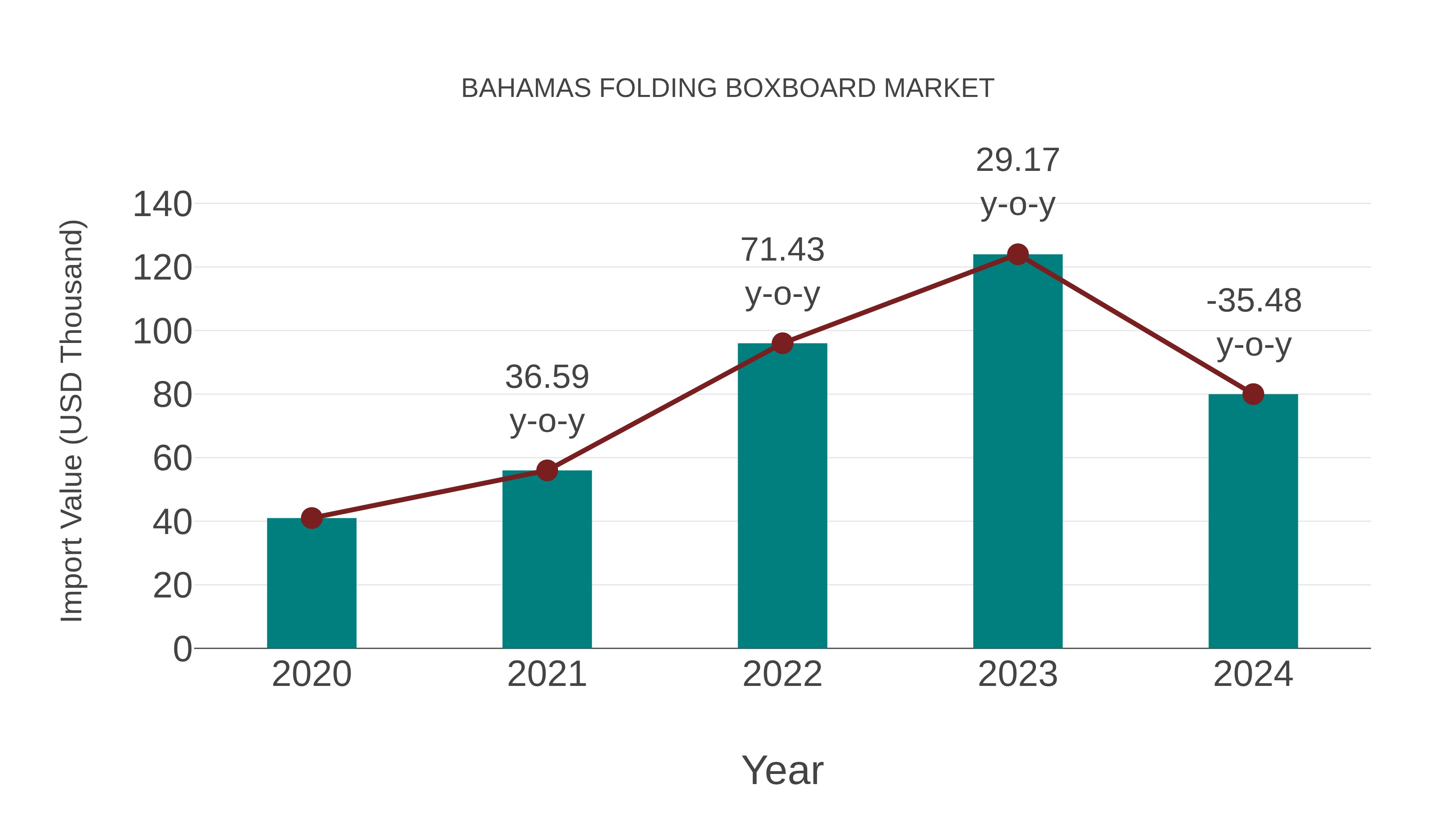  Bahamas Folding Boxboard Market: Import Trend Analysis