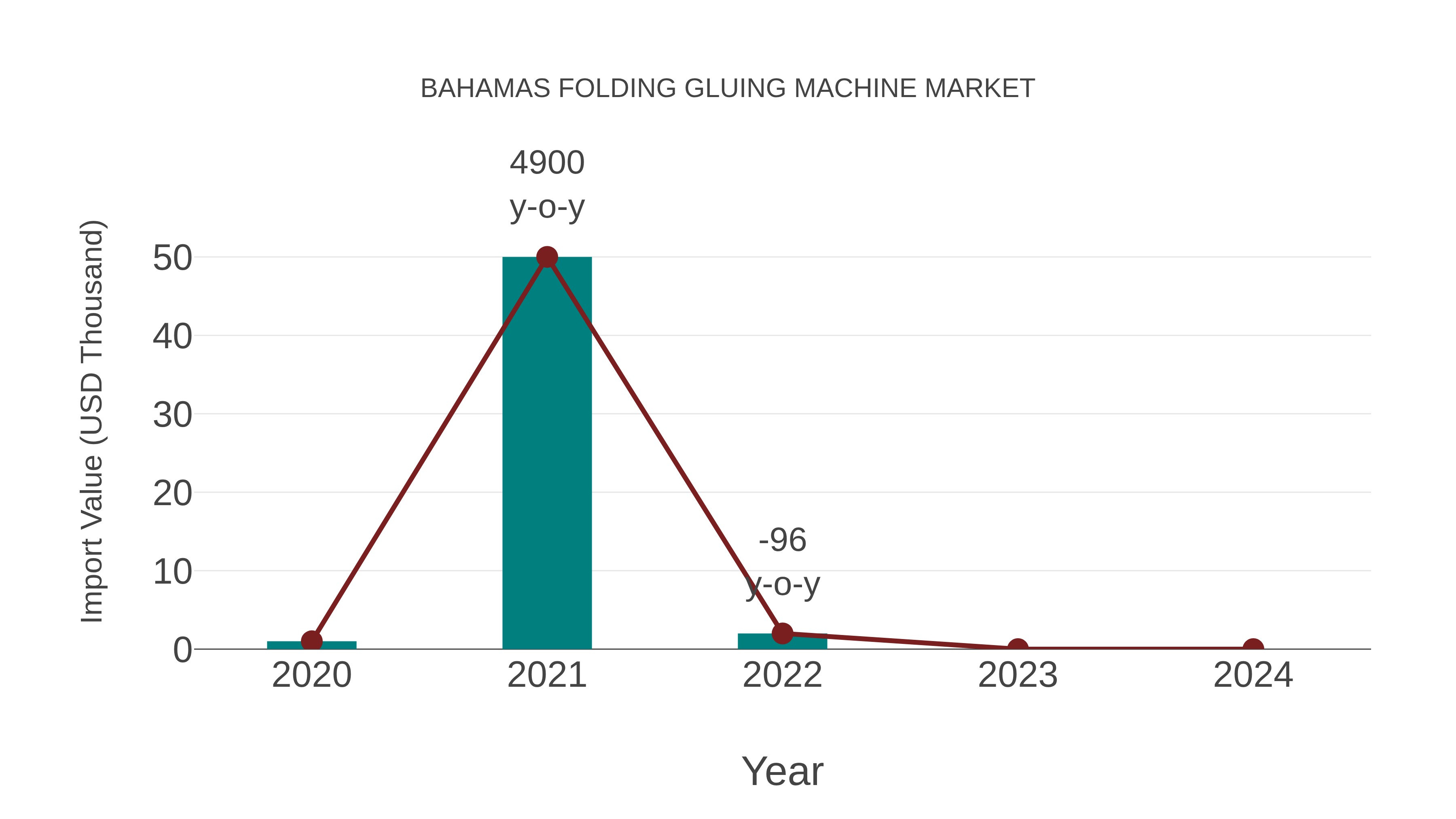 Bahamas Folding Gluing Machine Market: Import Trend Analysis