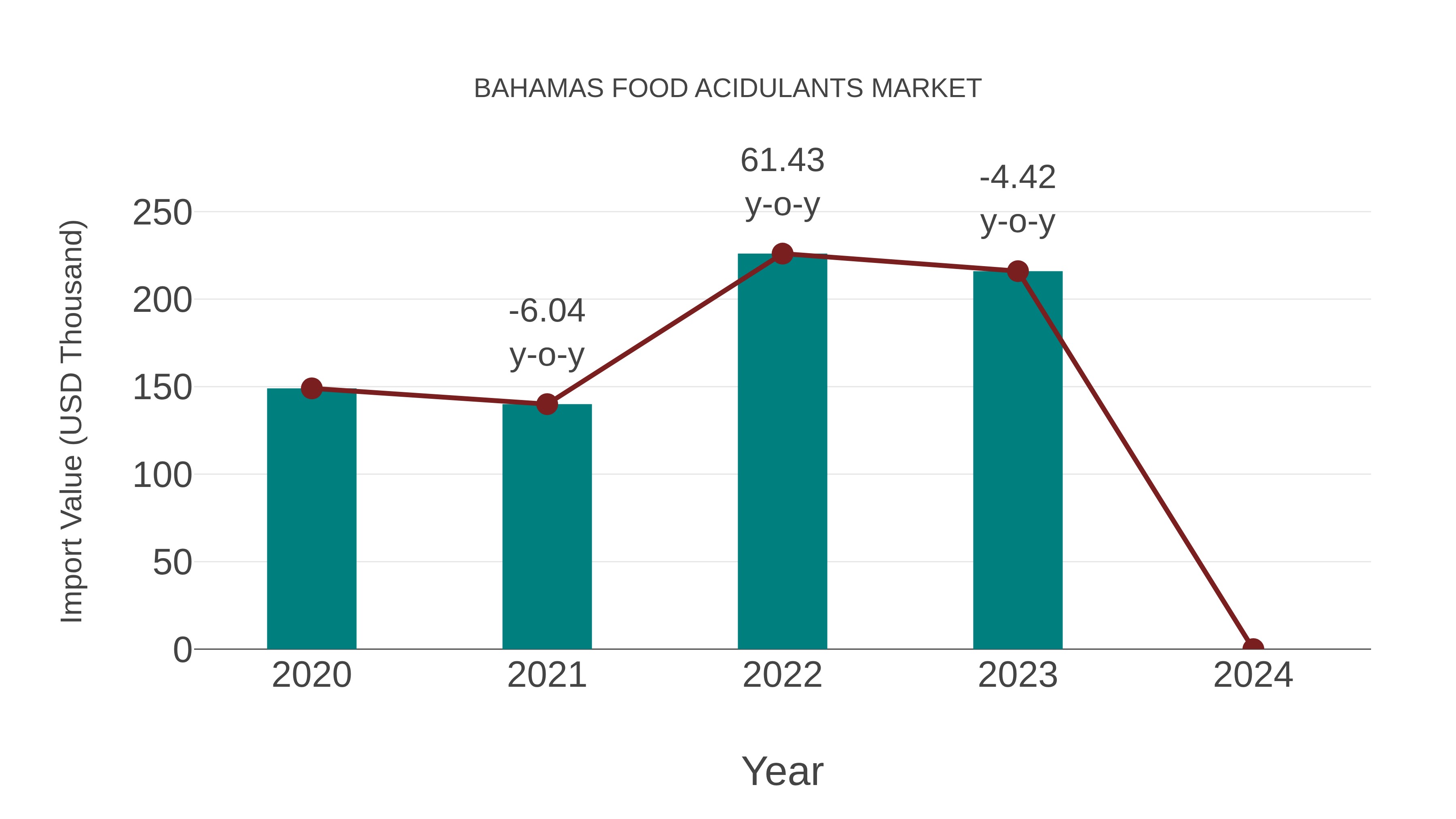Bahamas Food Acidulants Market: Import Trend Analysis