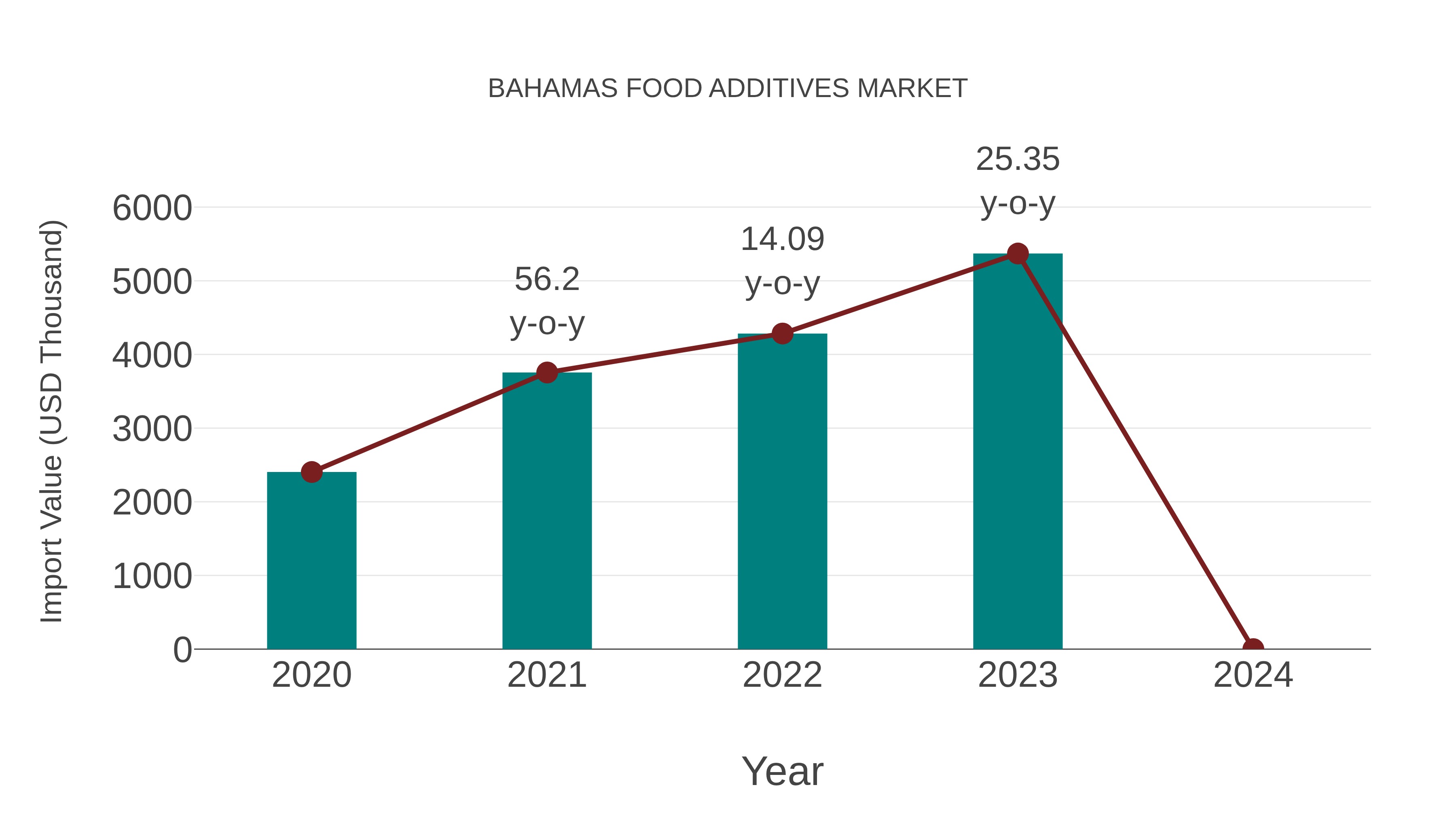  Bahamas Food Additives Market: Import Trend Analysis