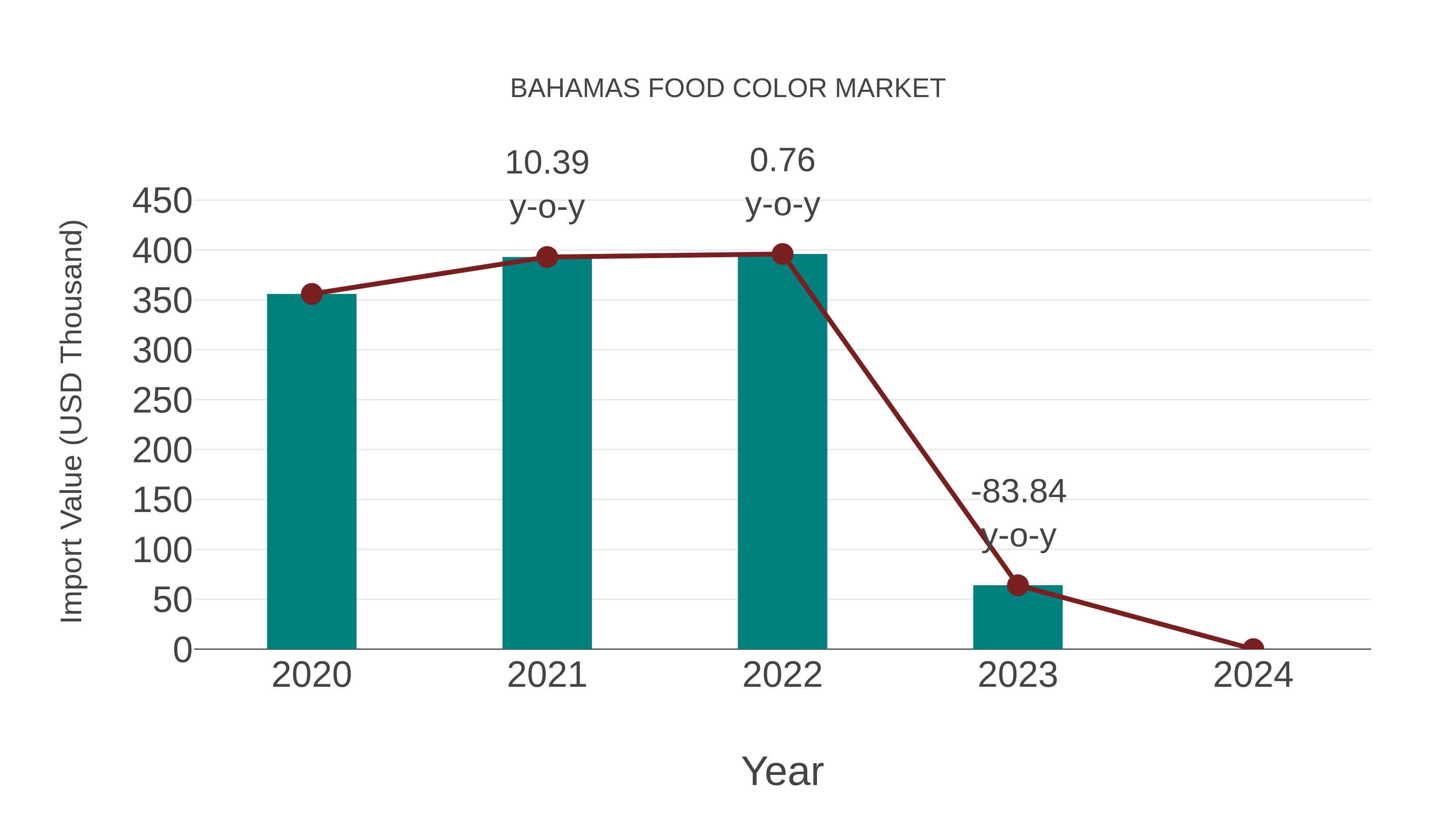  Bahamas Food Color Market: Import Trend Analysis