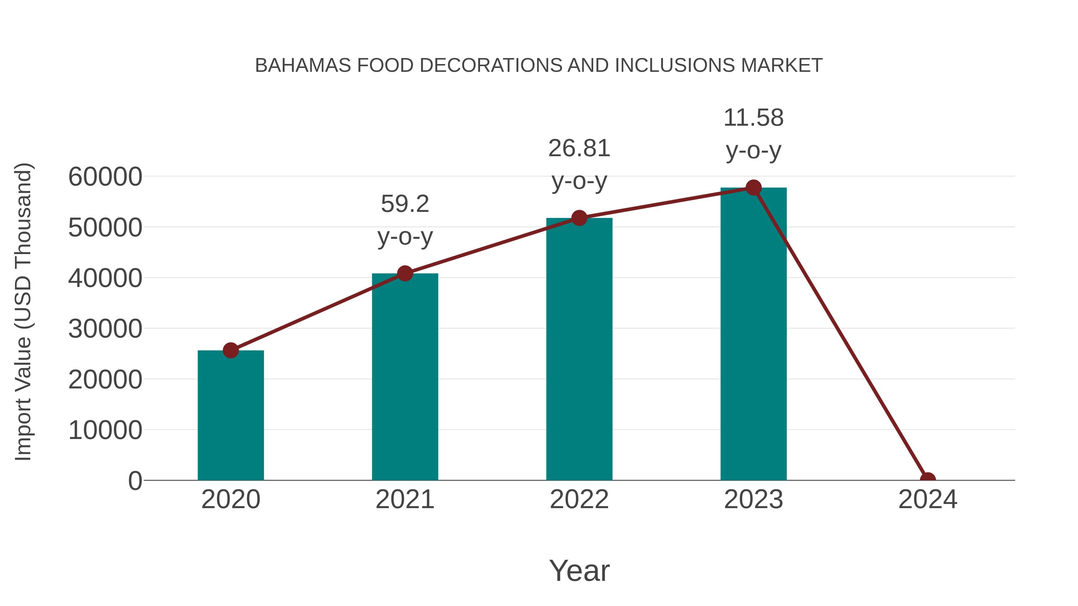 Bahamas Food Decorations and Inclusions Market: Import Trend Analysis