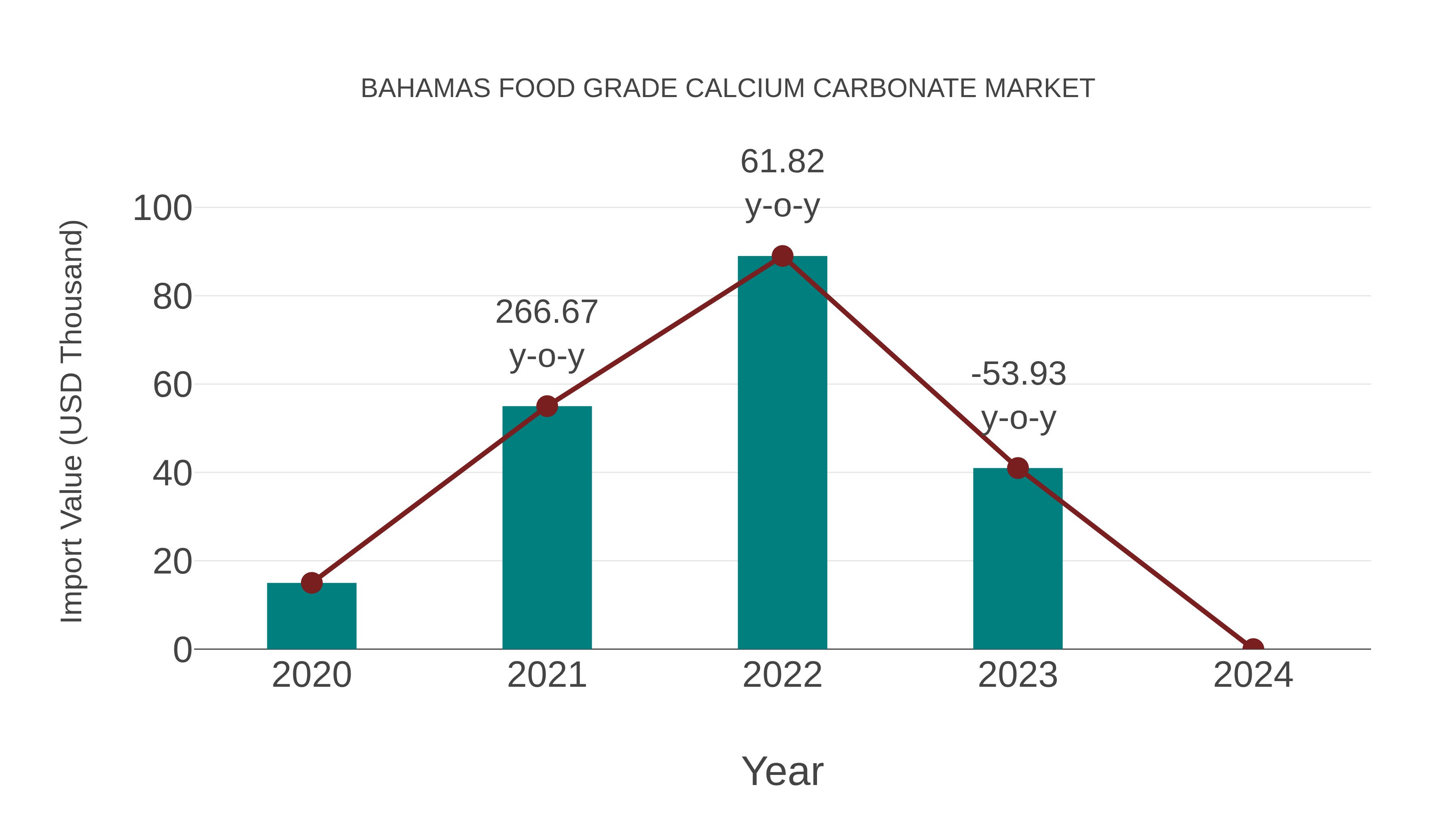 Bahamas Food Grade Calcium Carbonate Market: Import Trend Analysis
