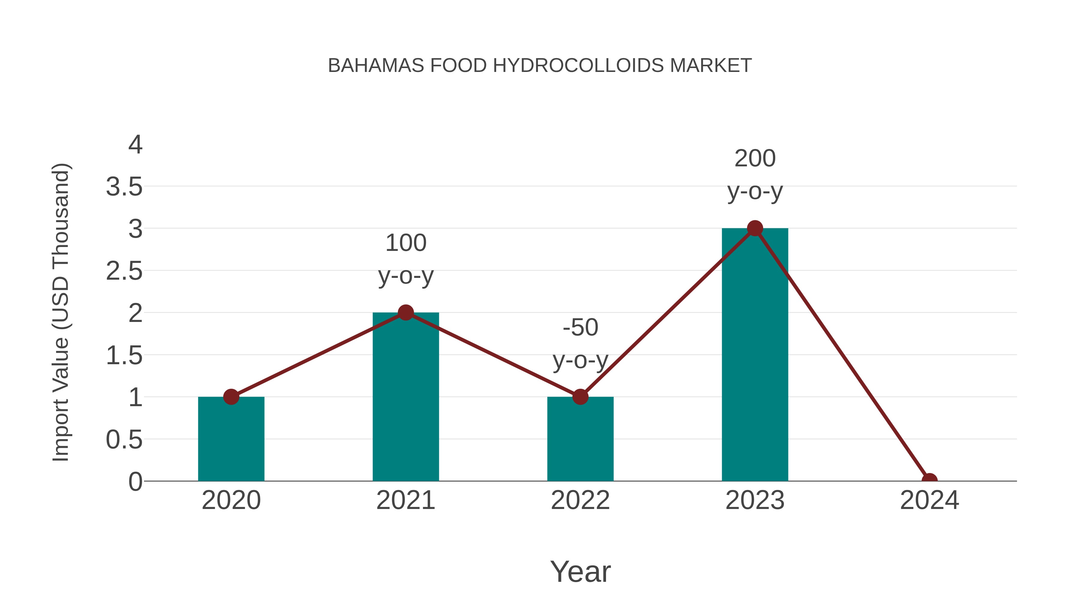  Bahamas Food Hydrocolloids Market: Import Trend Analysis
