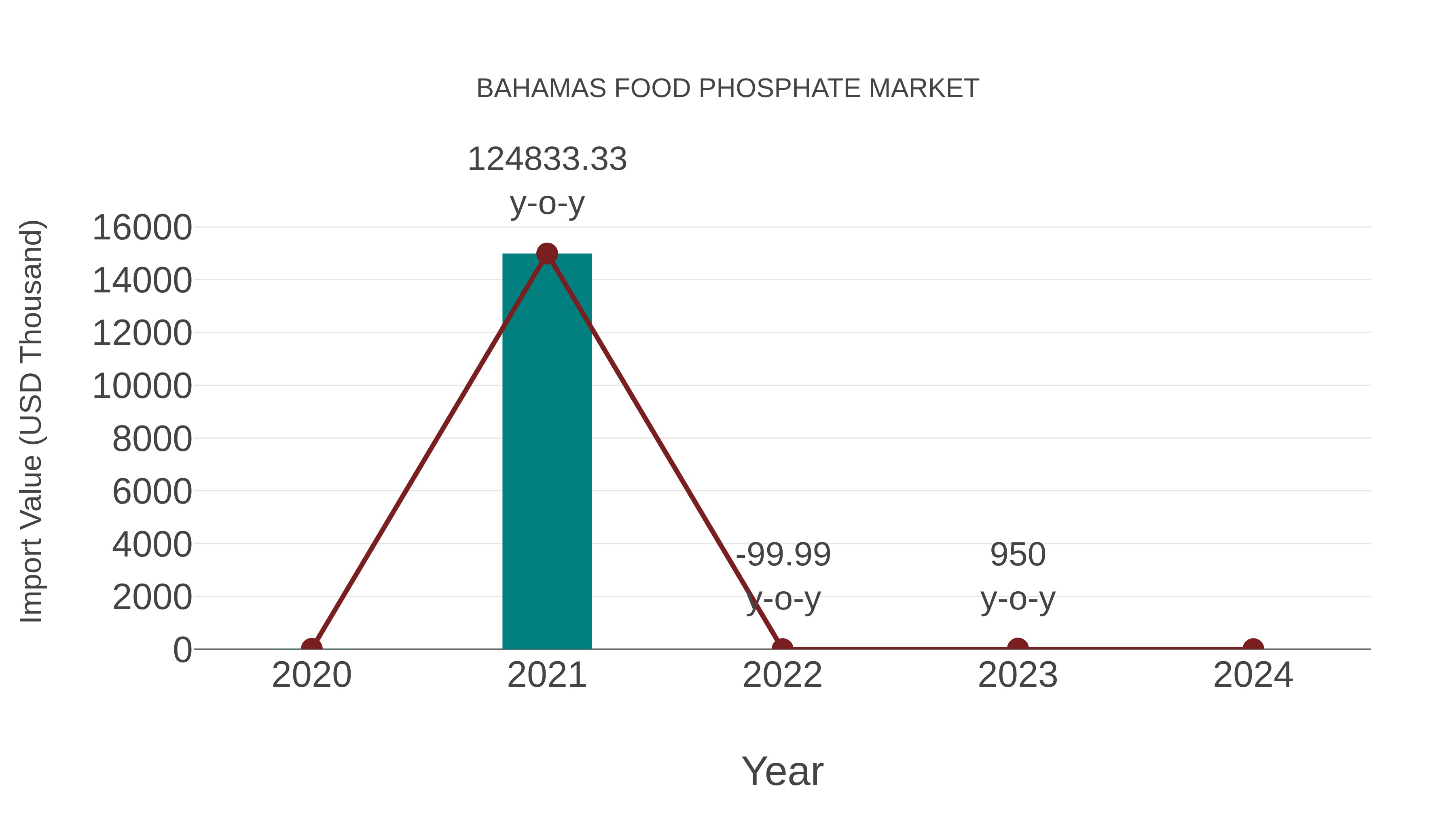  Bahamas Food Phosphate Market: Import Trend Analysis