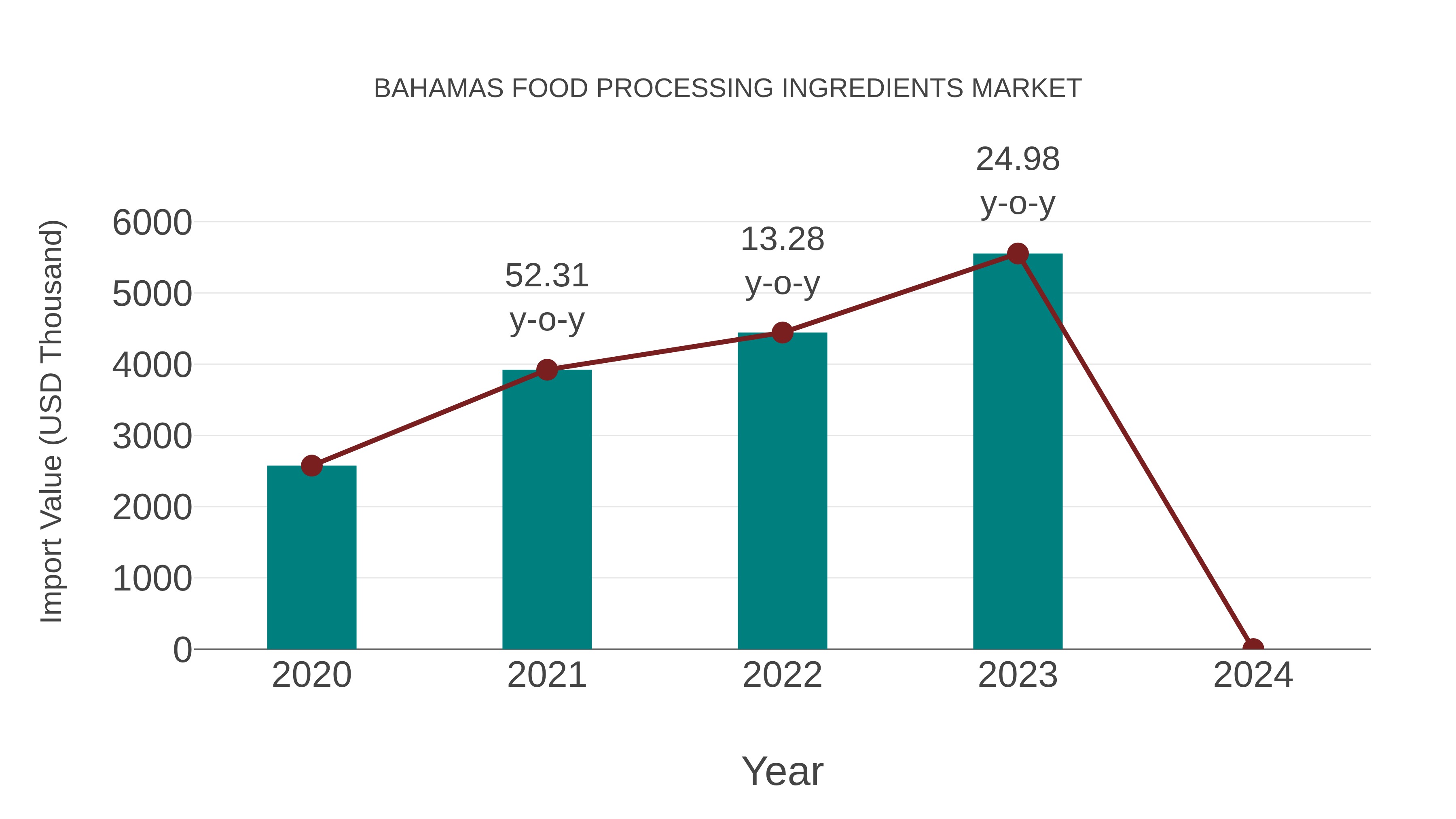  Bahamas Food Processing Ingredients Market: Import Trend Analysis
