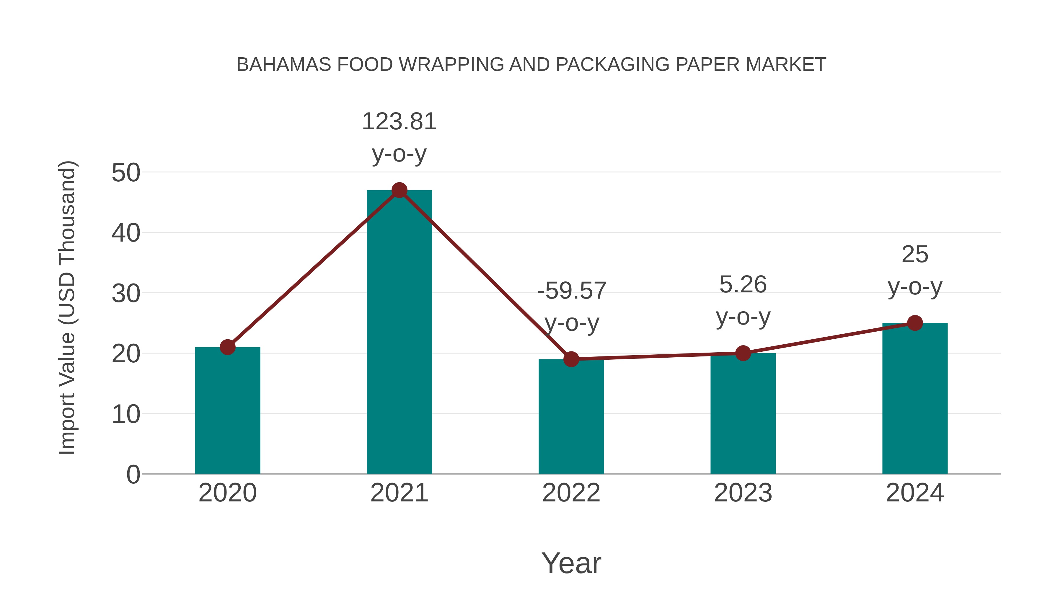 Bahamas Food Wrapping and Packaging Paper Market: Import Trend Analysis