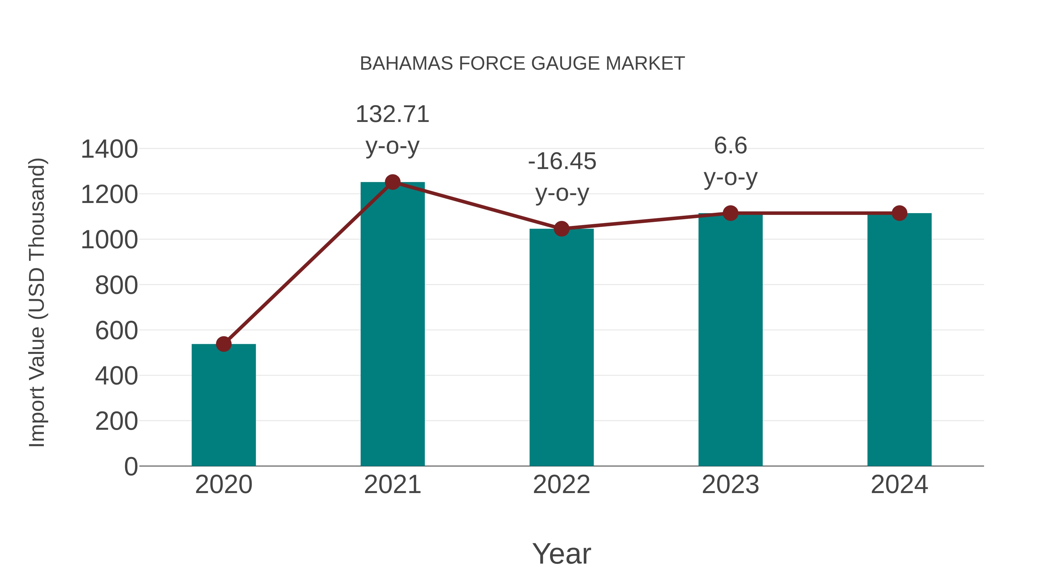  Bahamas Force Gauge Market: Import Trend Analysis