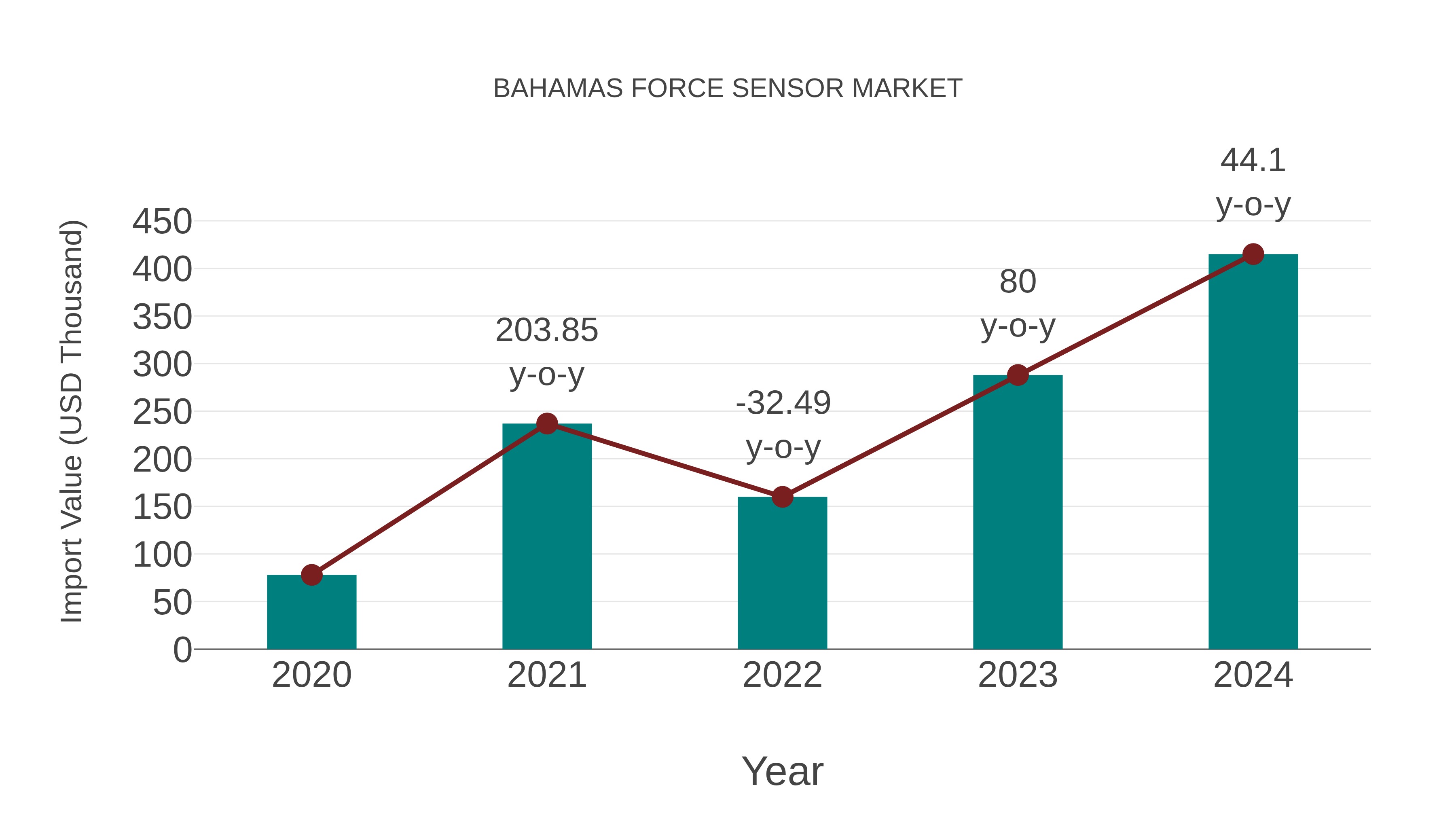  Bahamas Force Sensor Market: Import Trend Analysis