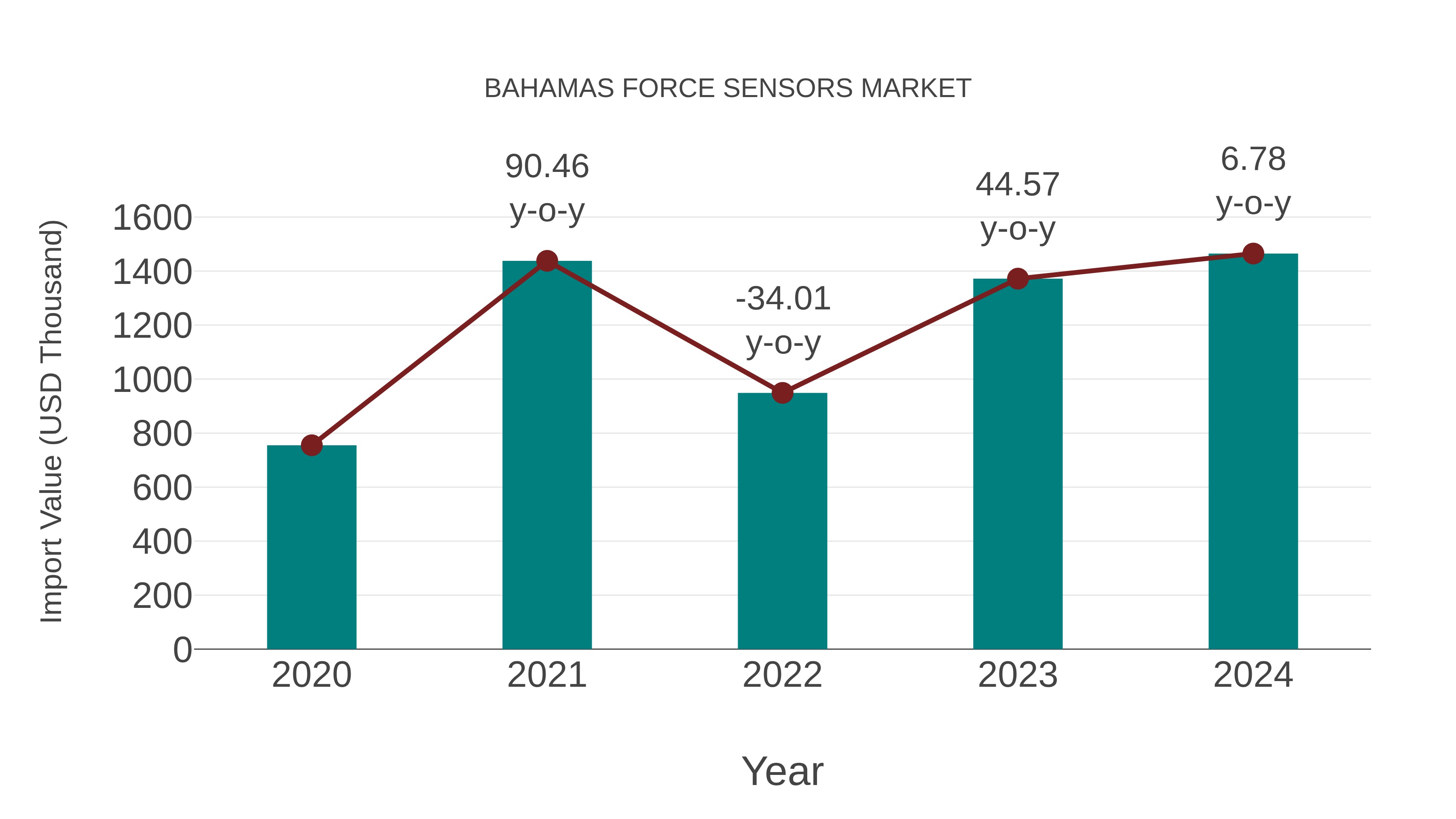Bahamas Force Sensors Market: Import Trend Analysis