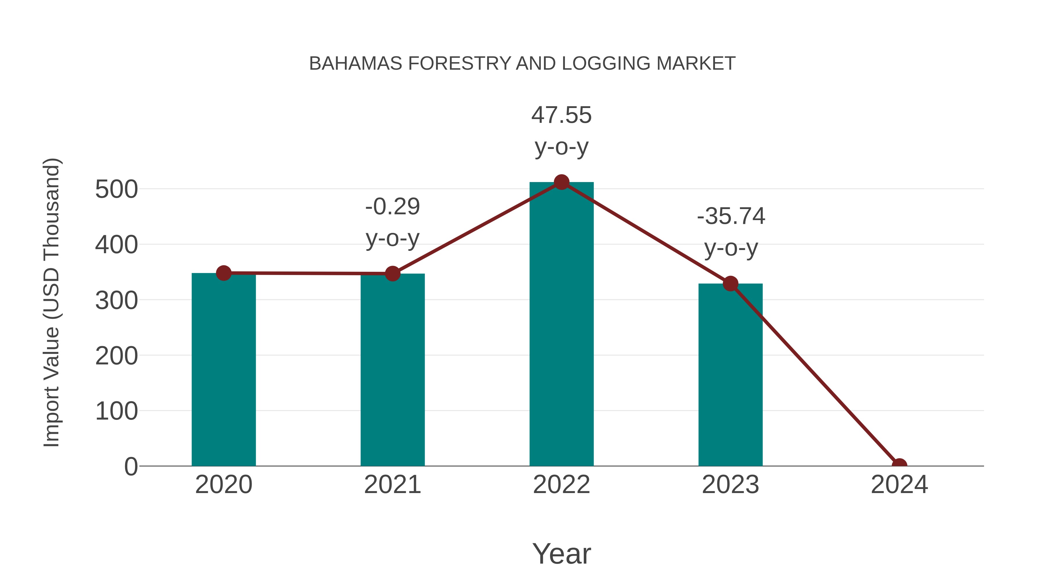 Bahamas Forestry and Logging Market: Import Trend Analysis