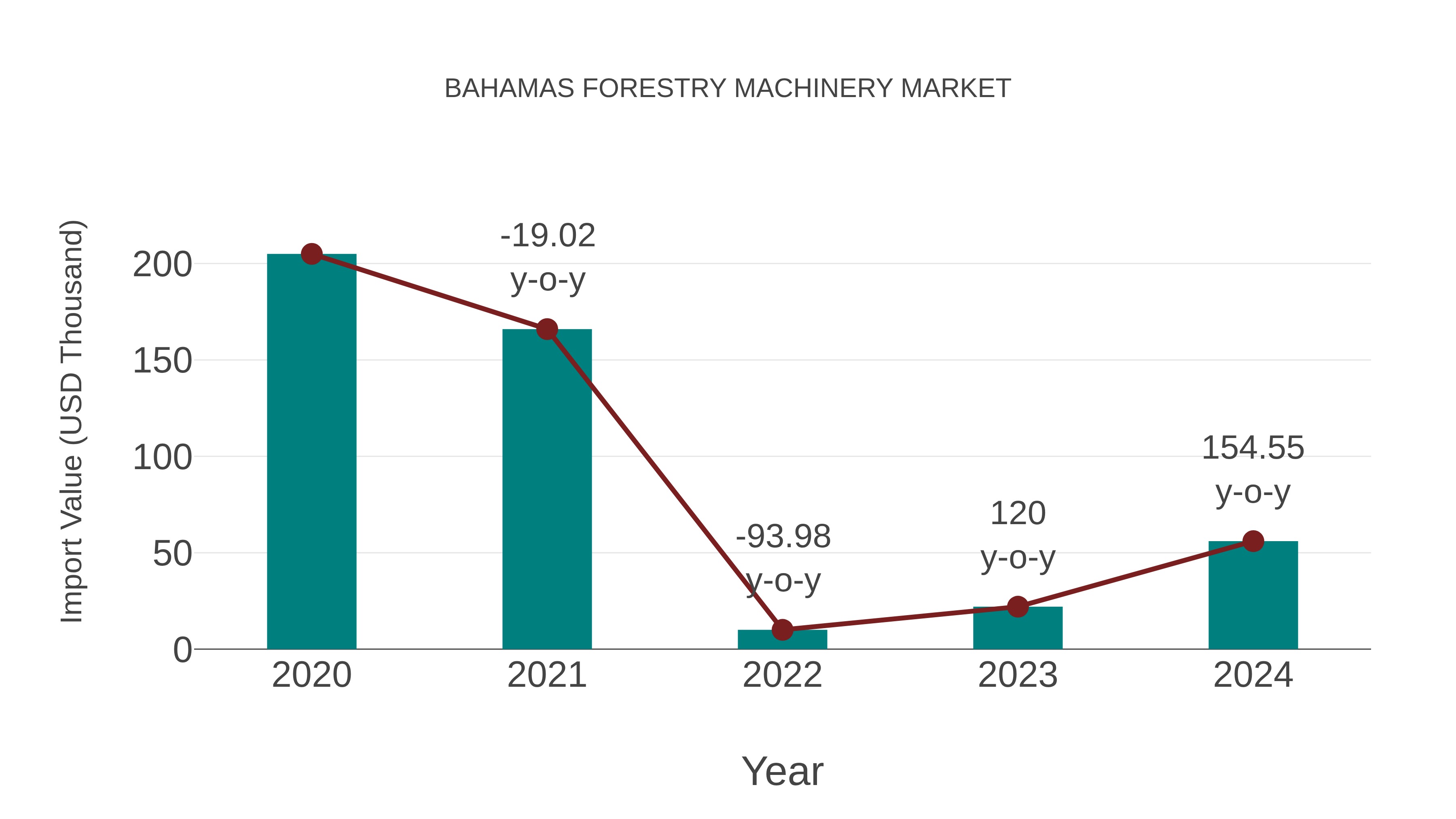  Bahamas Forestry Machinery Market: Import Trend Analysis