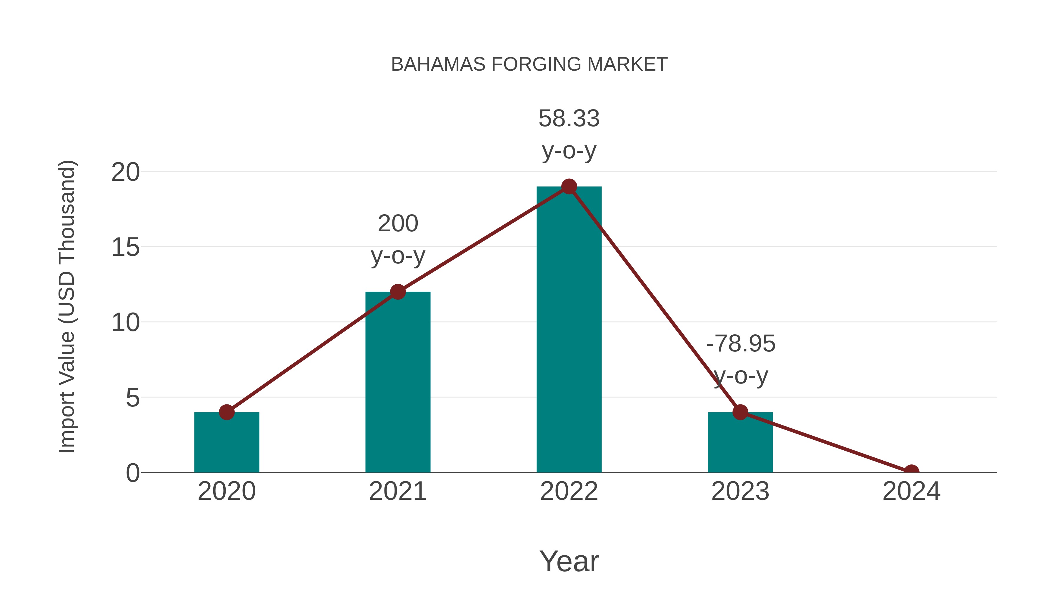  Bahamas Forging Market: Import Trend Analysis