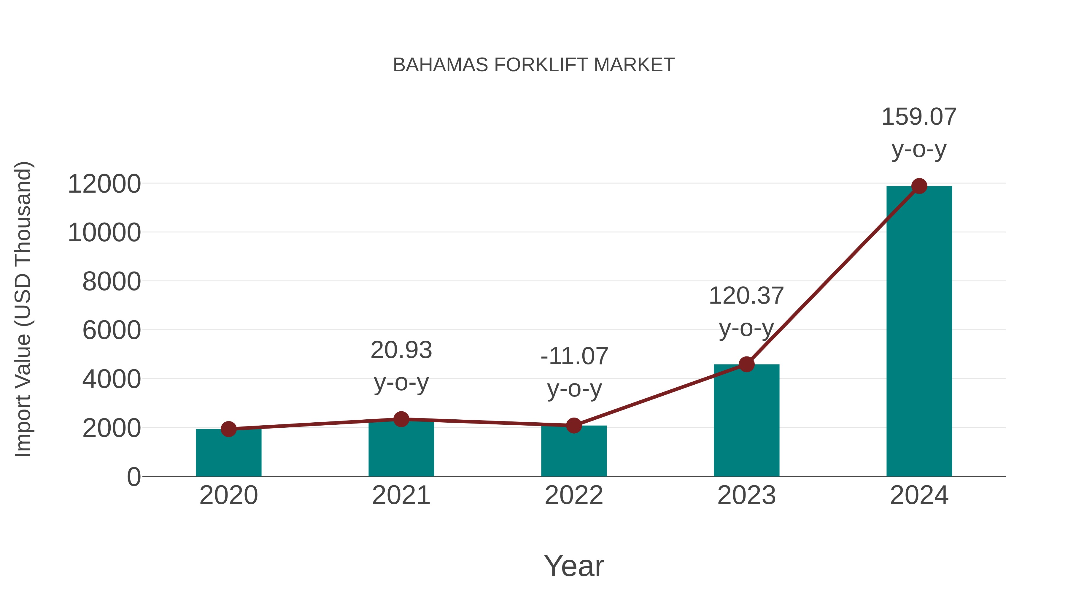  Bahamas Forklift Market: Import Trend Analysis