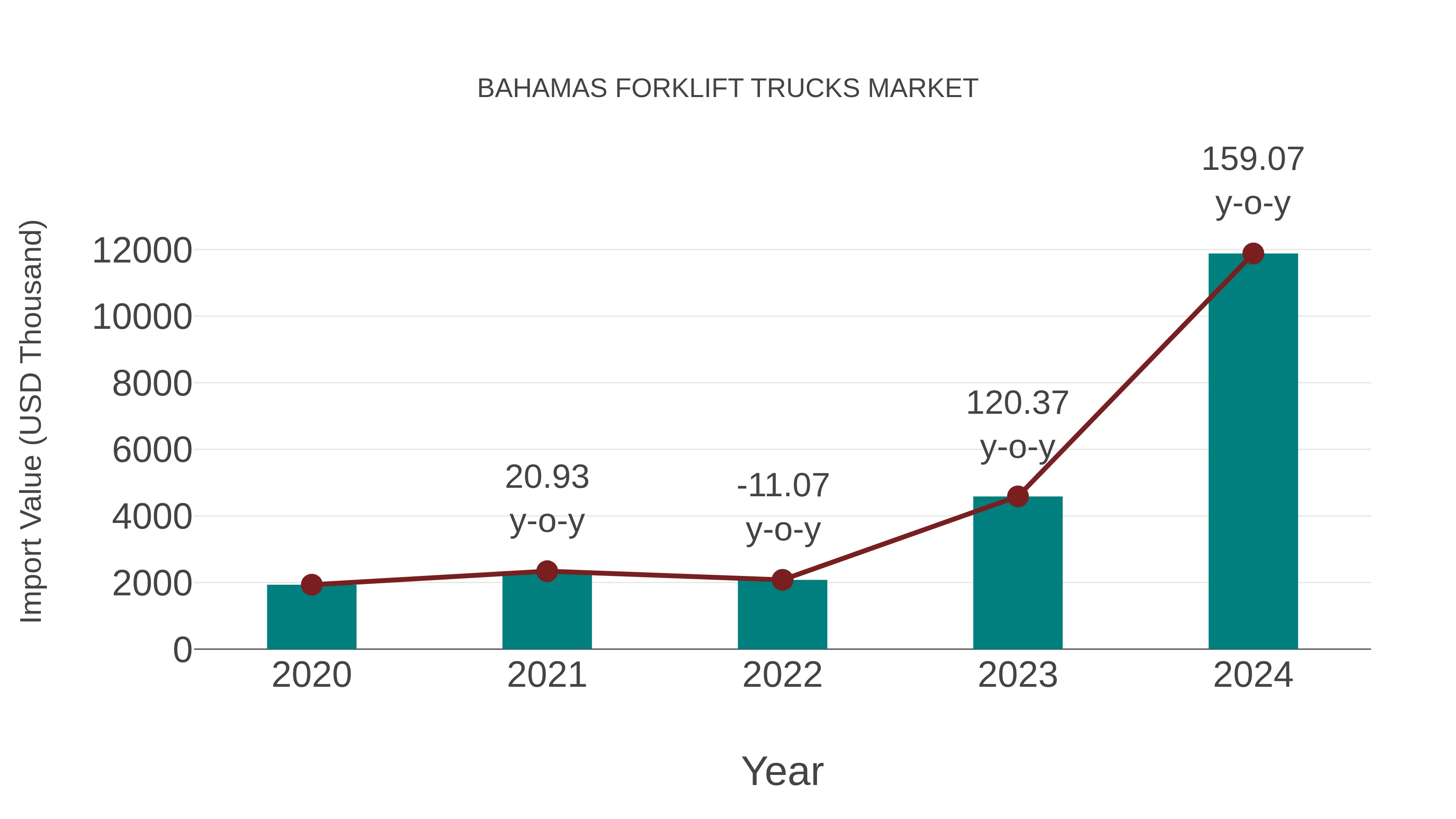  Bahamas Forklift Trucks Market: Import Trend Analysis