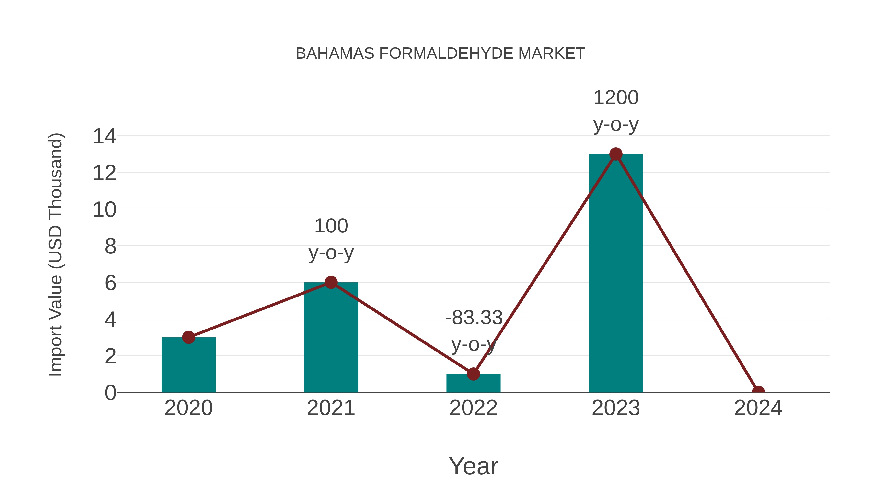  Bahamas Formaldehyde Market: Import Trend Analysis