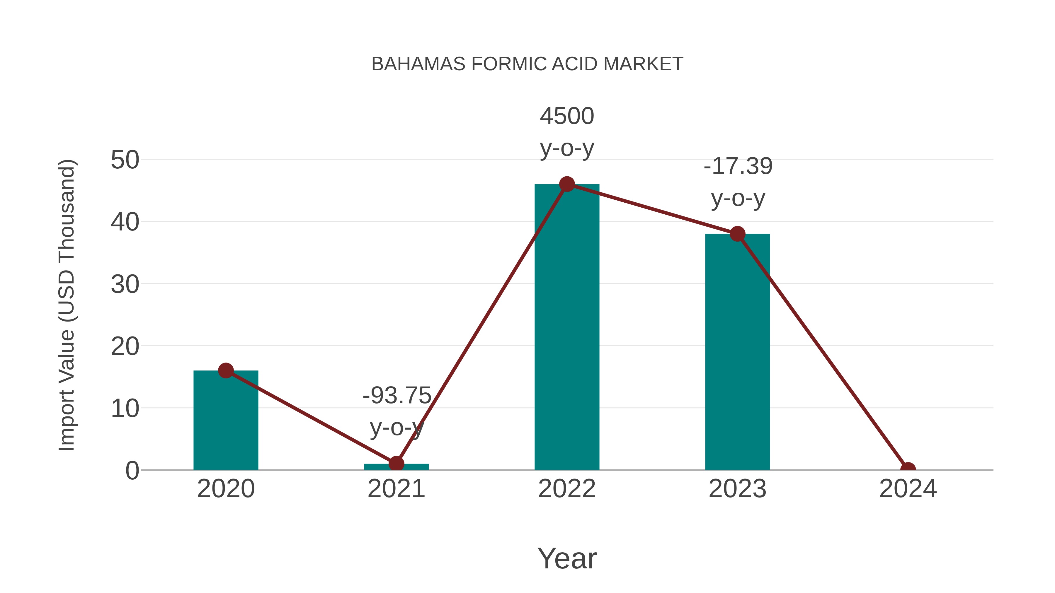  Bahamas Formic Acid Market: Import Trend Analysis
