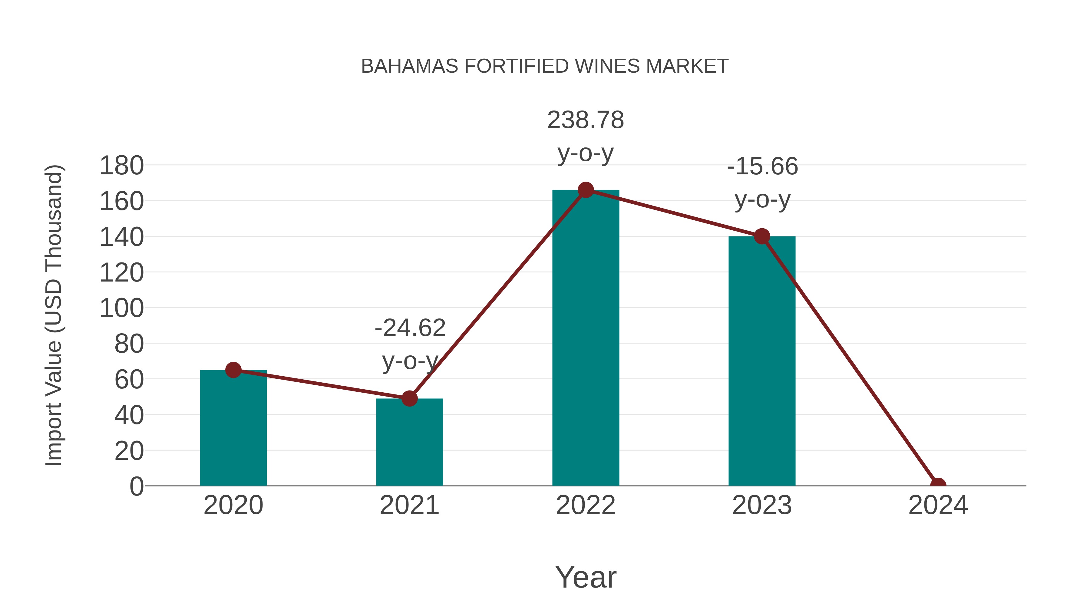  Bahamas Fortified Wines Market: Import Trend Analysis
