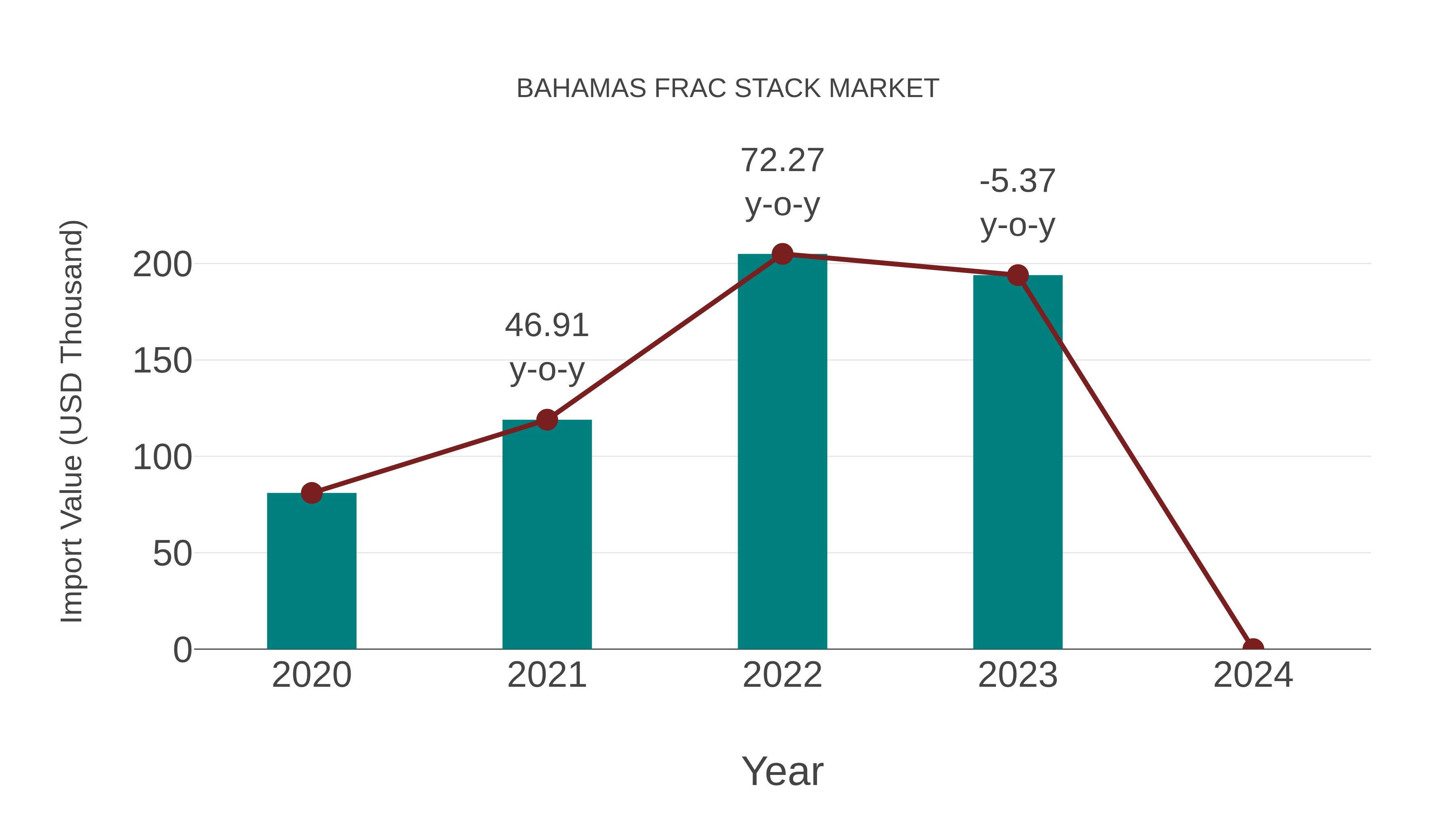  Bahamas Frac Stack Market: Import Trend Analysis