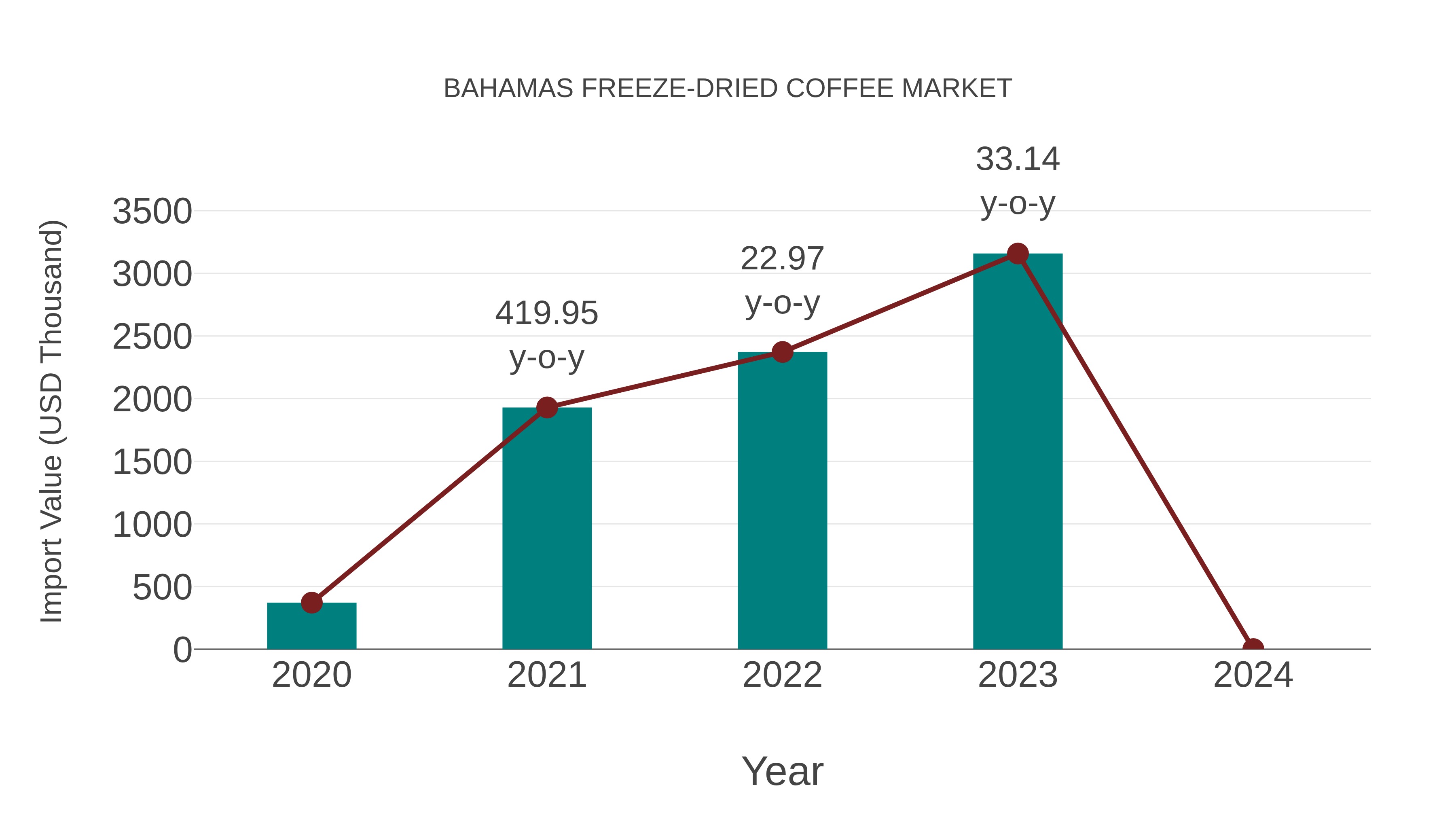 Bahamas Freeze-dried Coffee Market: Import Trend Analysis