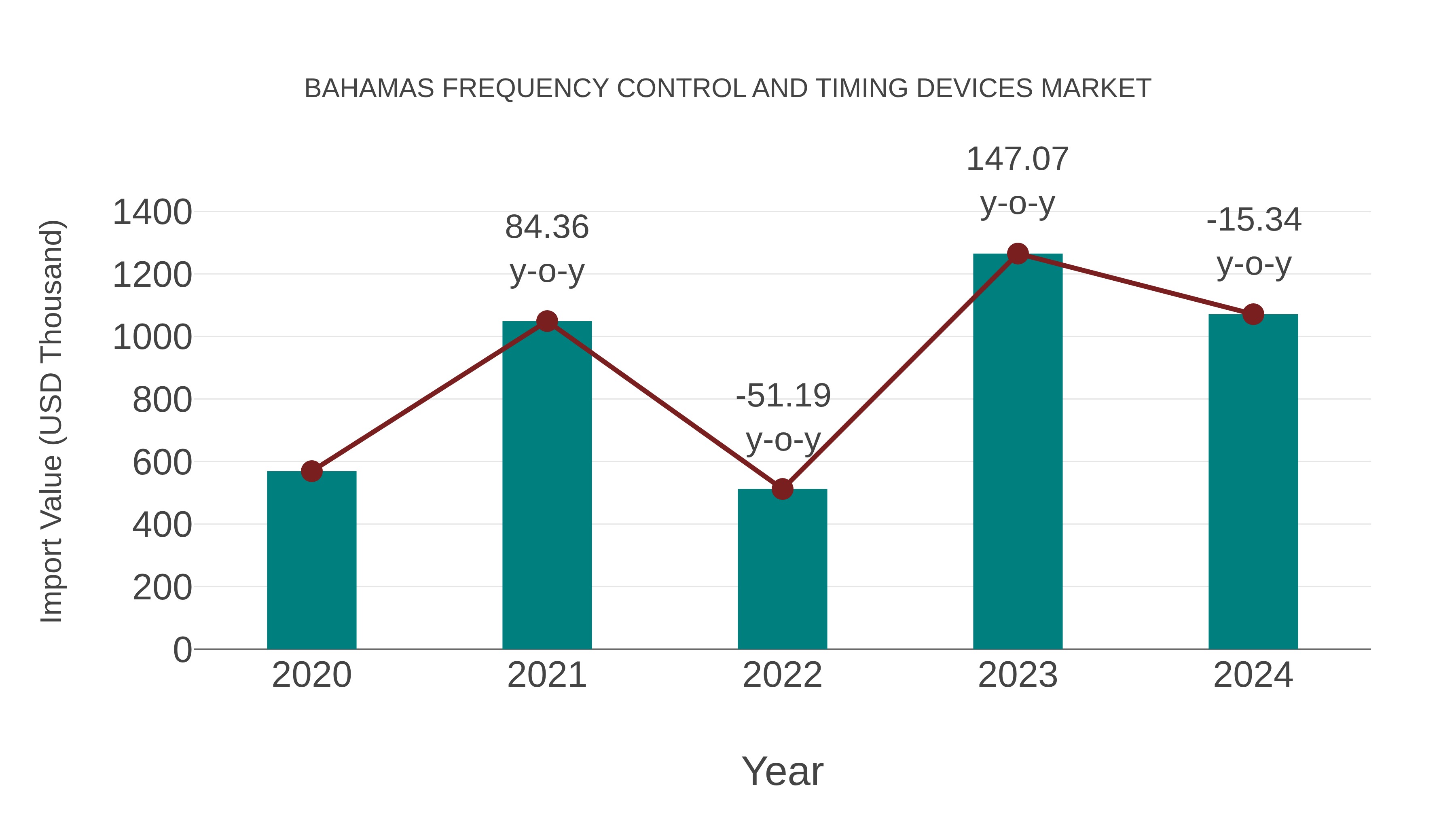  Bahamas Frequency Control and Timing Devices Market: Import Trend Analysis
