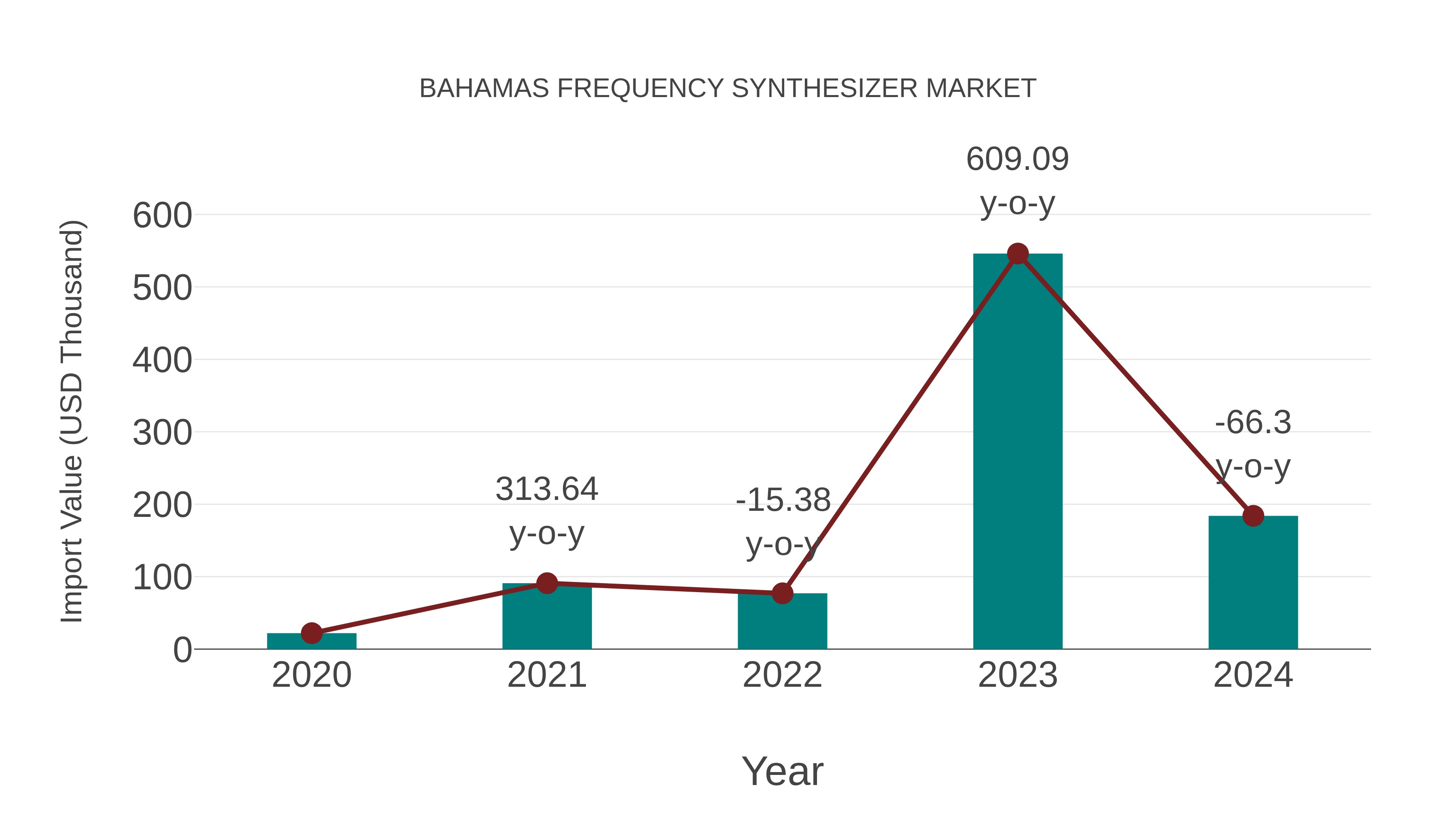 Bahamas Frequency Synthesizer Market: Import Trend Analysis
