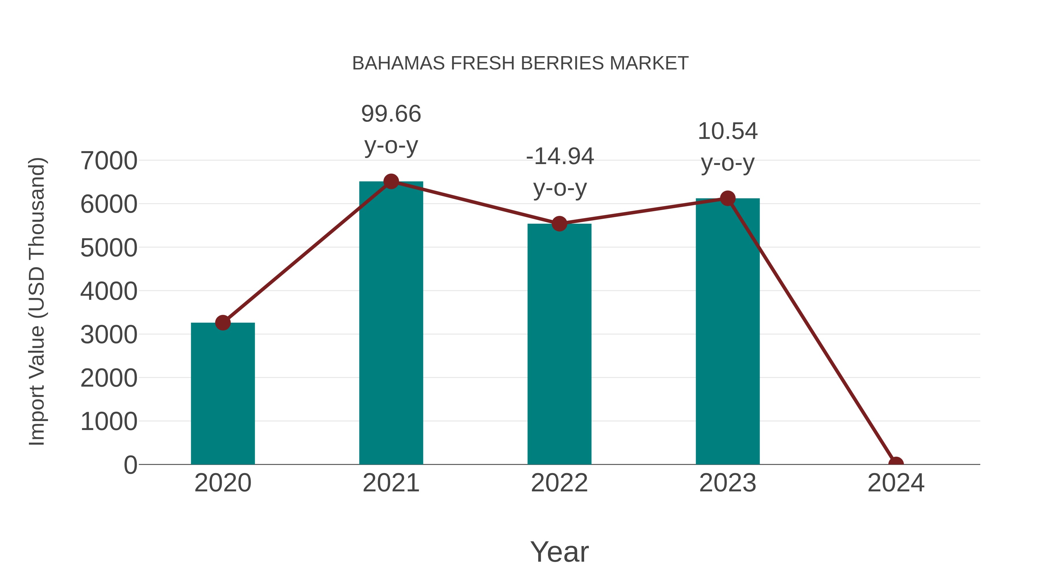 Bahamas Fresh Berries Market: Import Trend Analysis