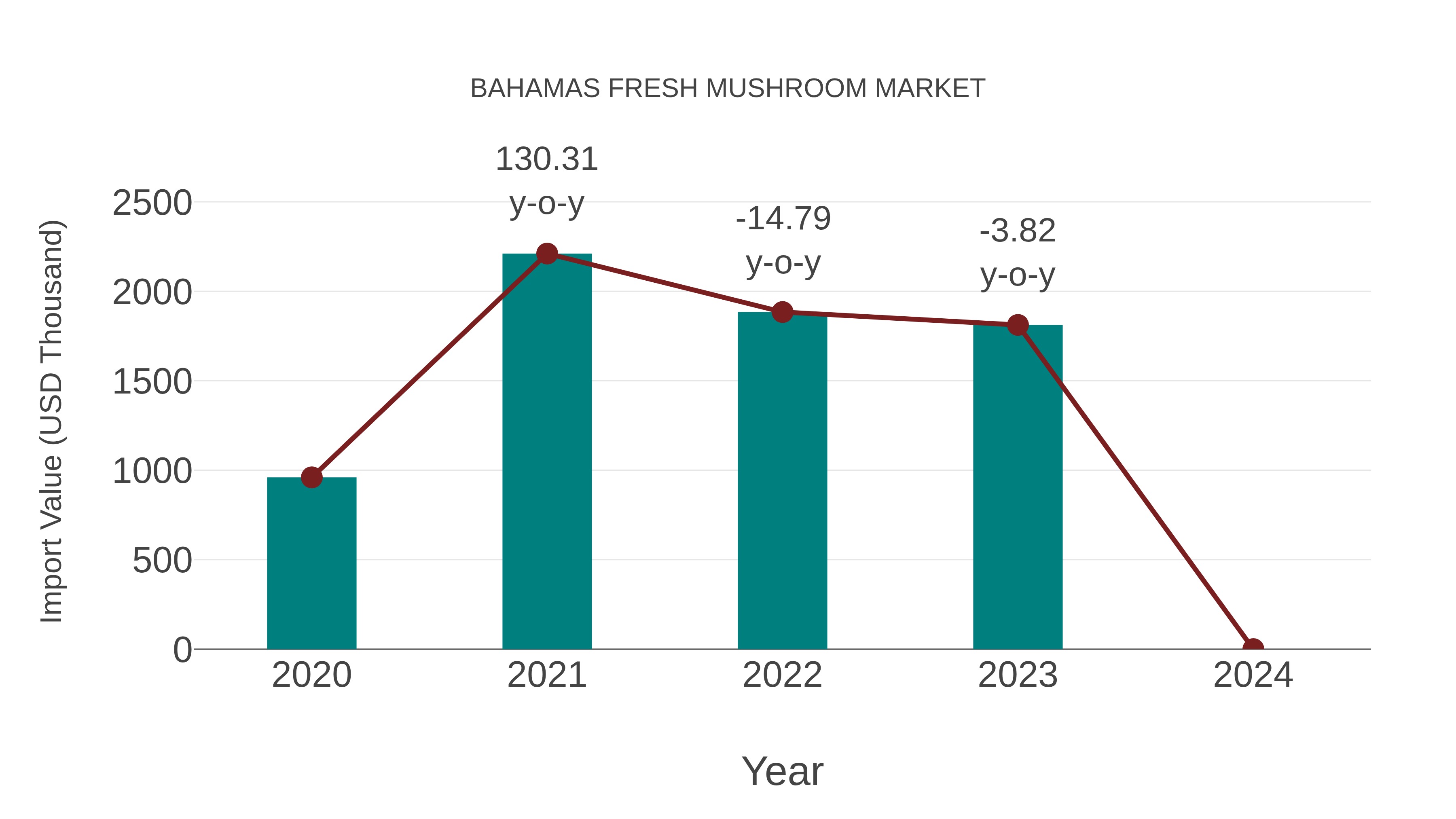  Bahamas Fresh Mushroom Market: Import Trend Analysis