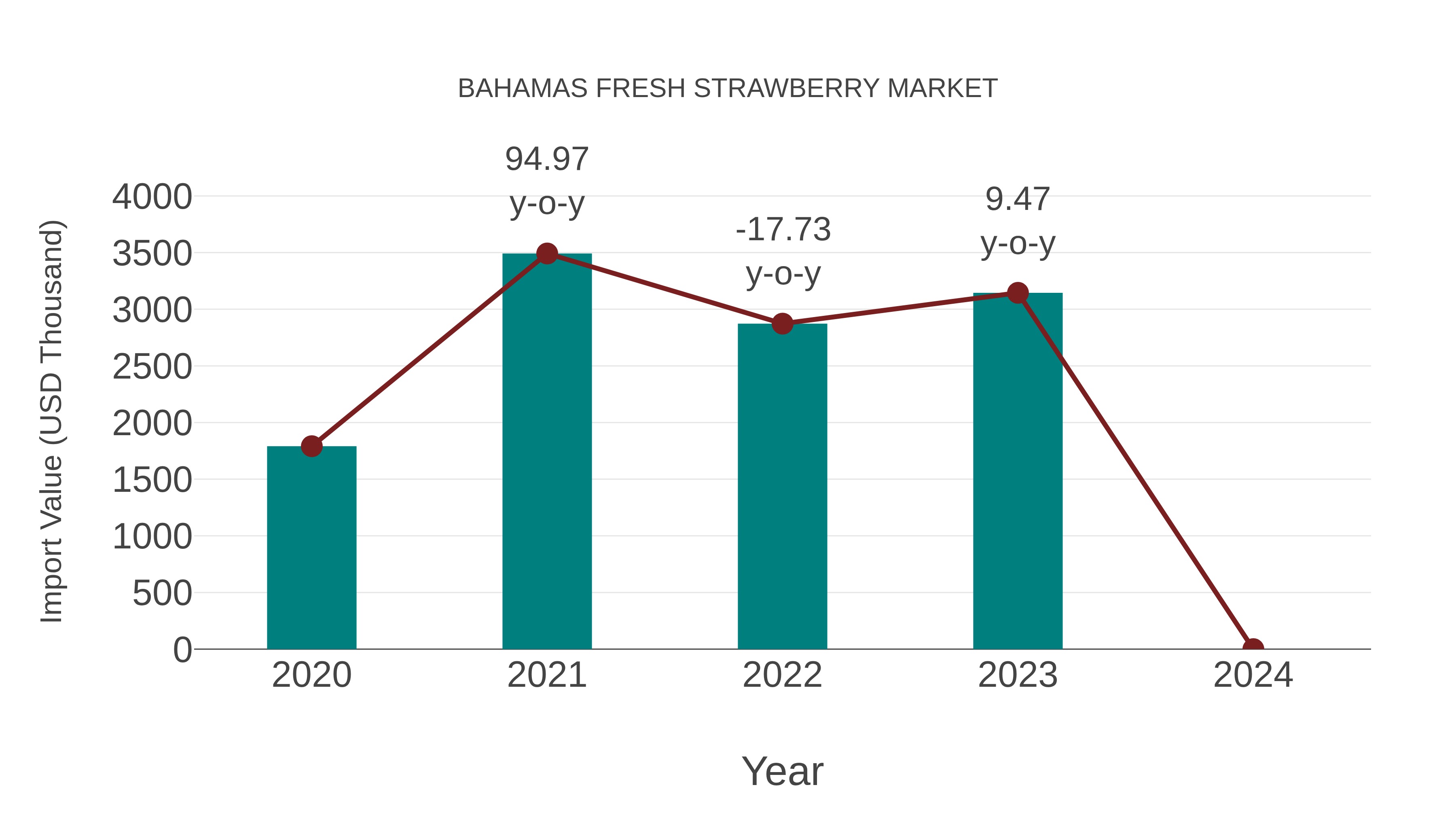  Bahamas Fresh Strawberry Market: Import Trend Analysis