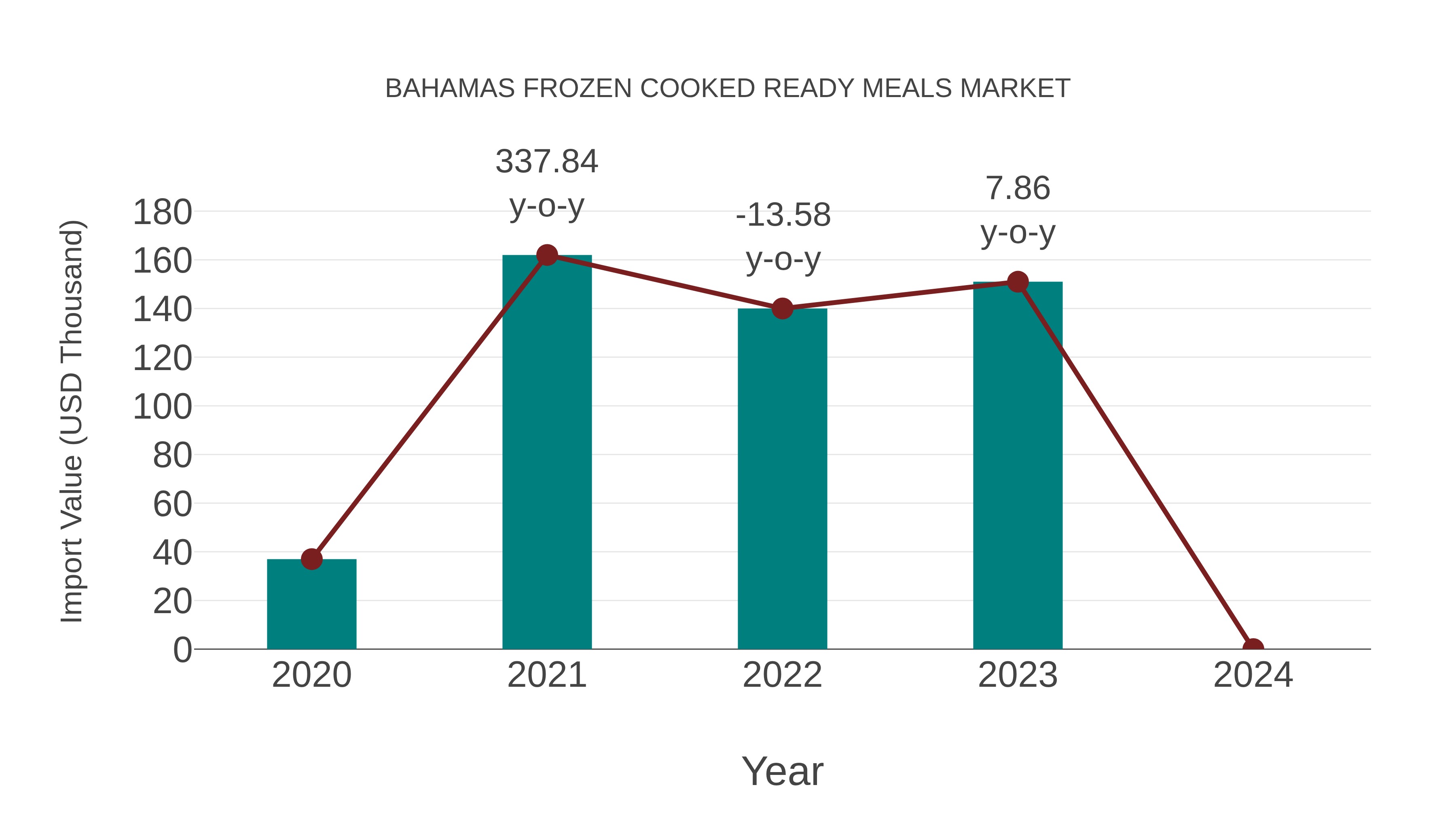 Bahamas Frozen Cooked Ready Meals Market: Import Trend Analysis