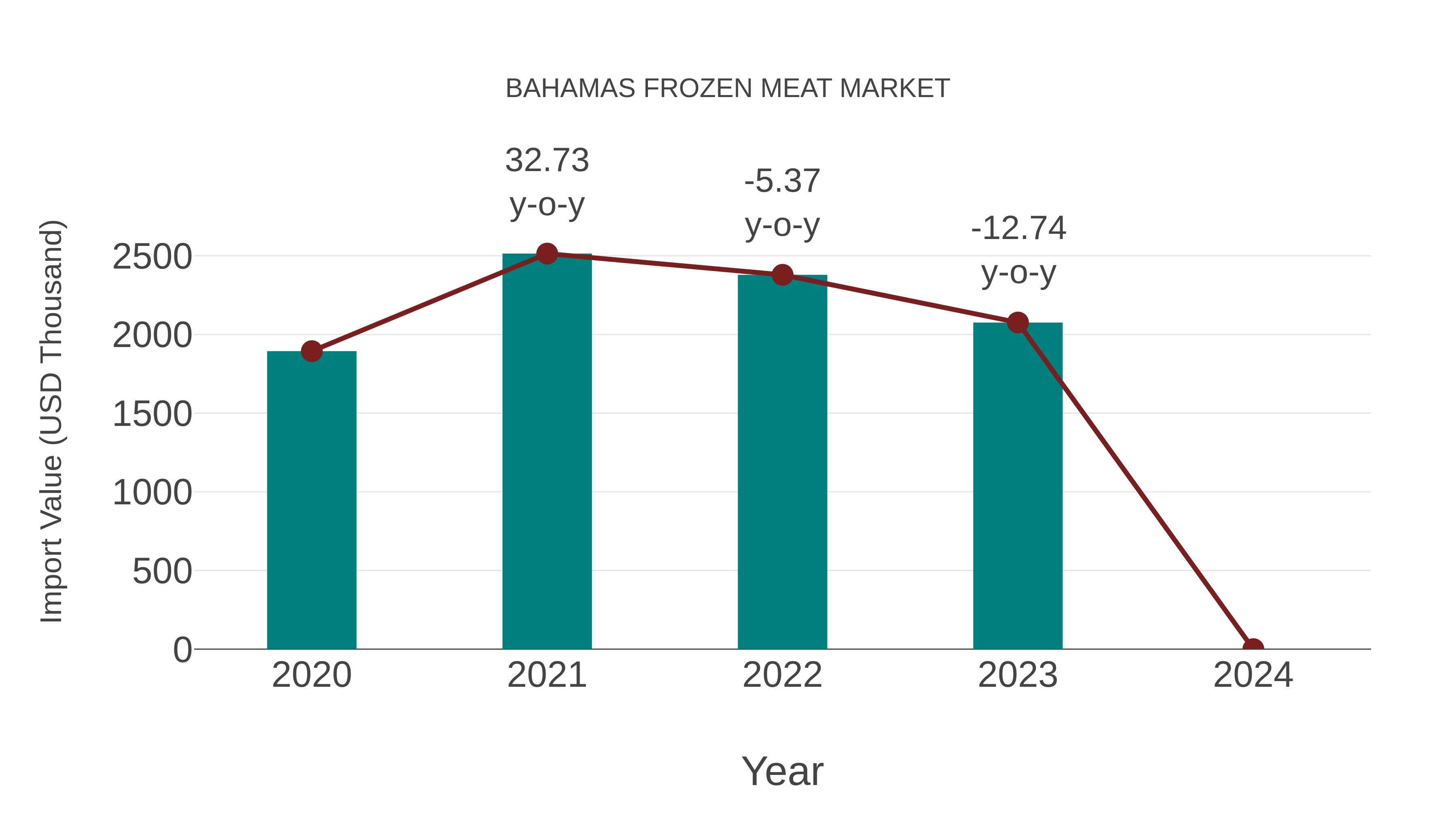  Bahamas Frozen Meat Market: Import Trend Analysis