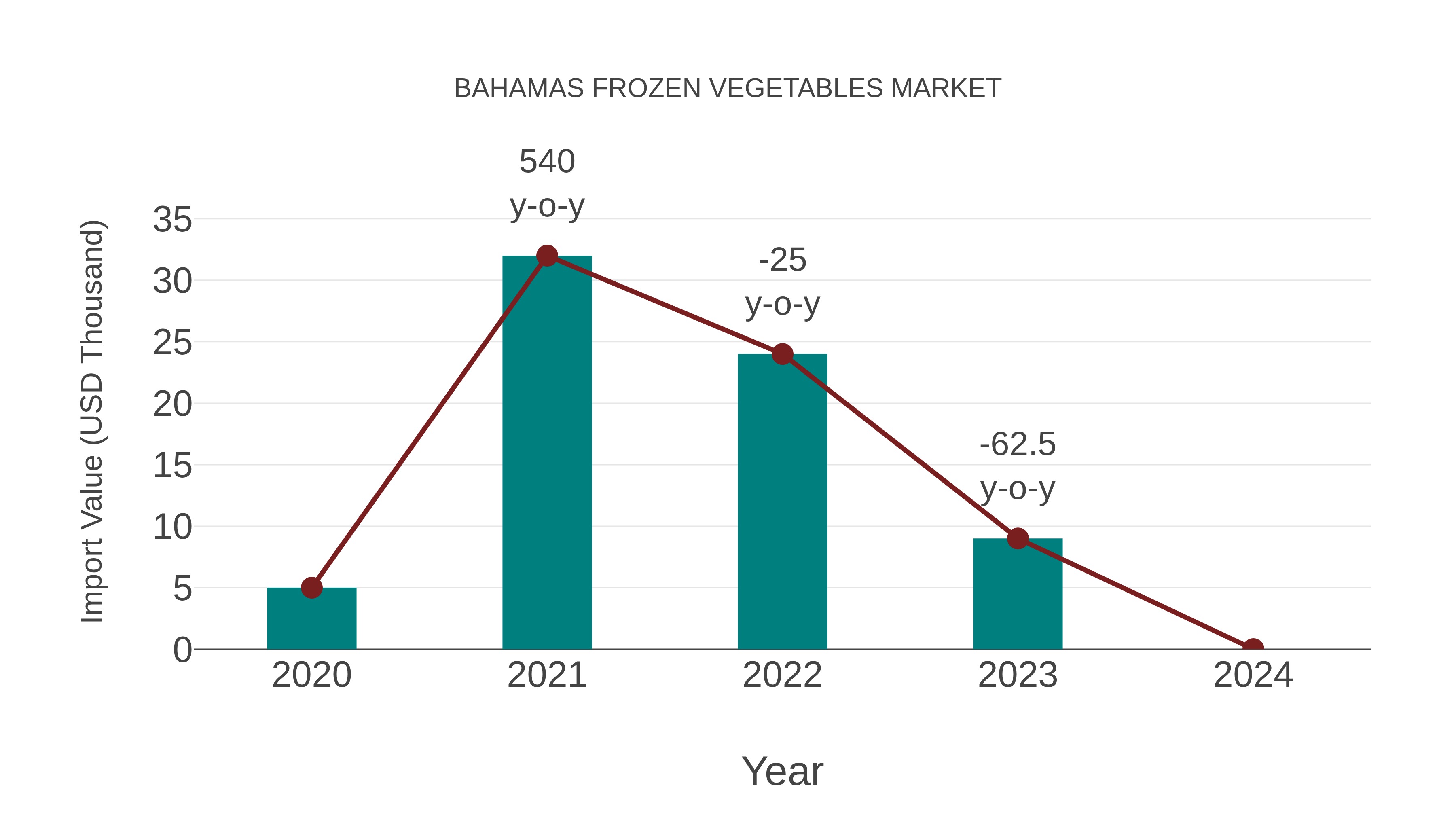 Bahamas Frozen Vegetables Market: Import Trend Analysis