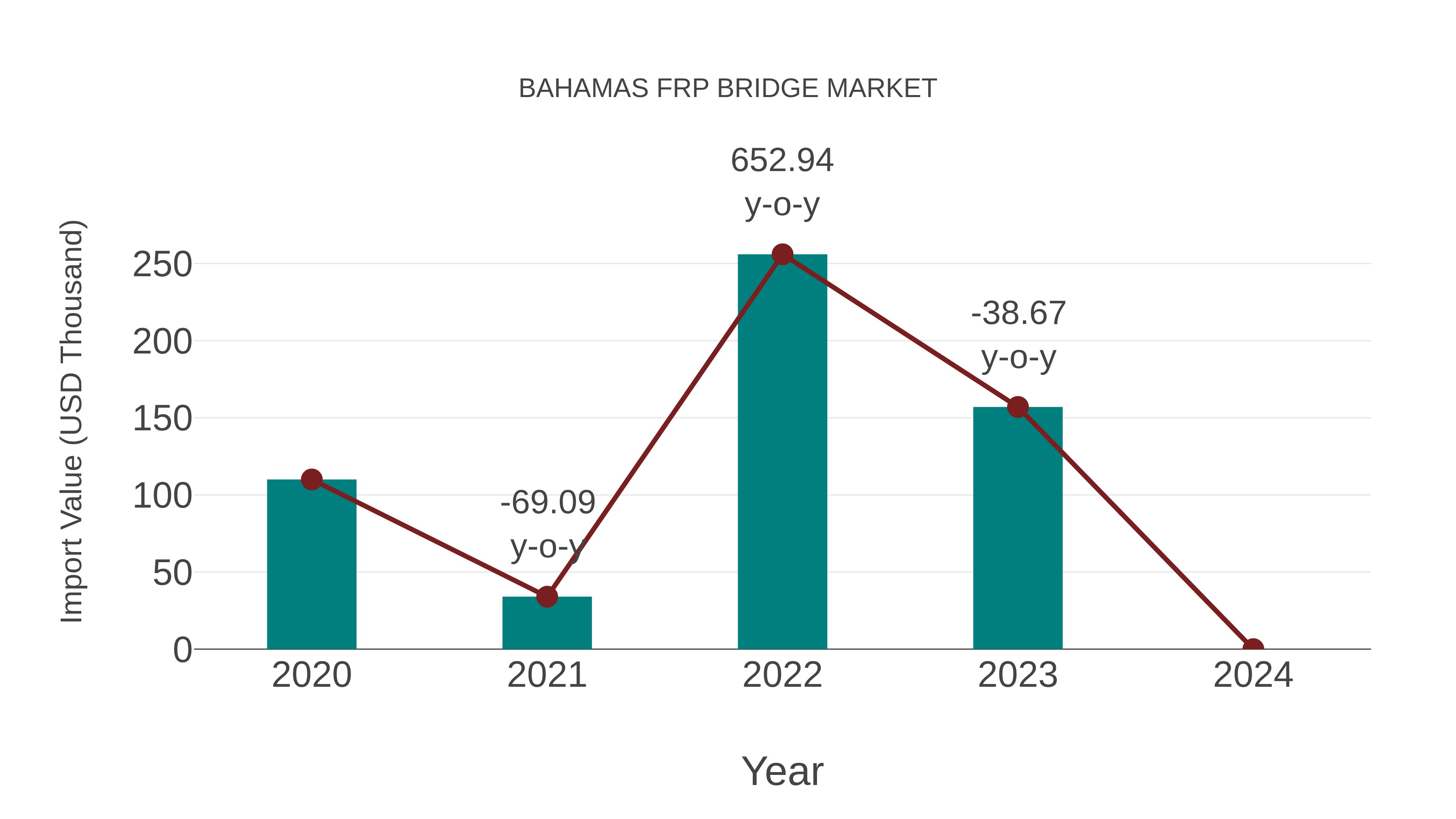  Bahamas Frp Bridge Market: Import Trend Analysis