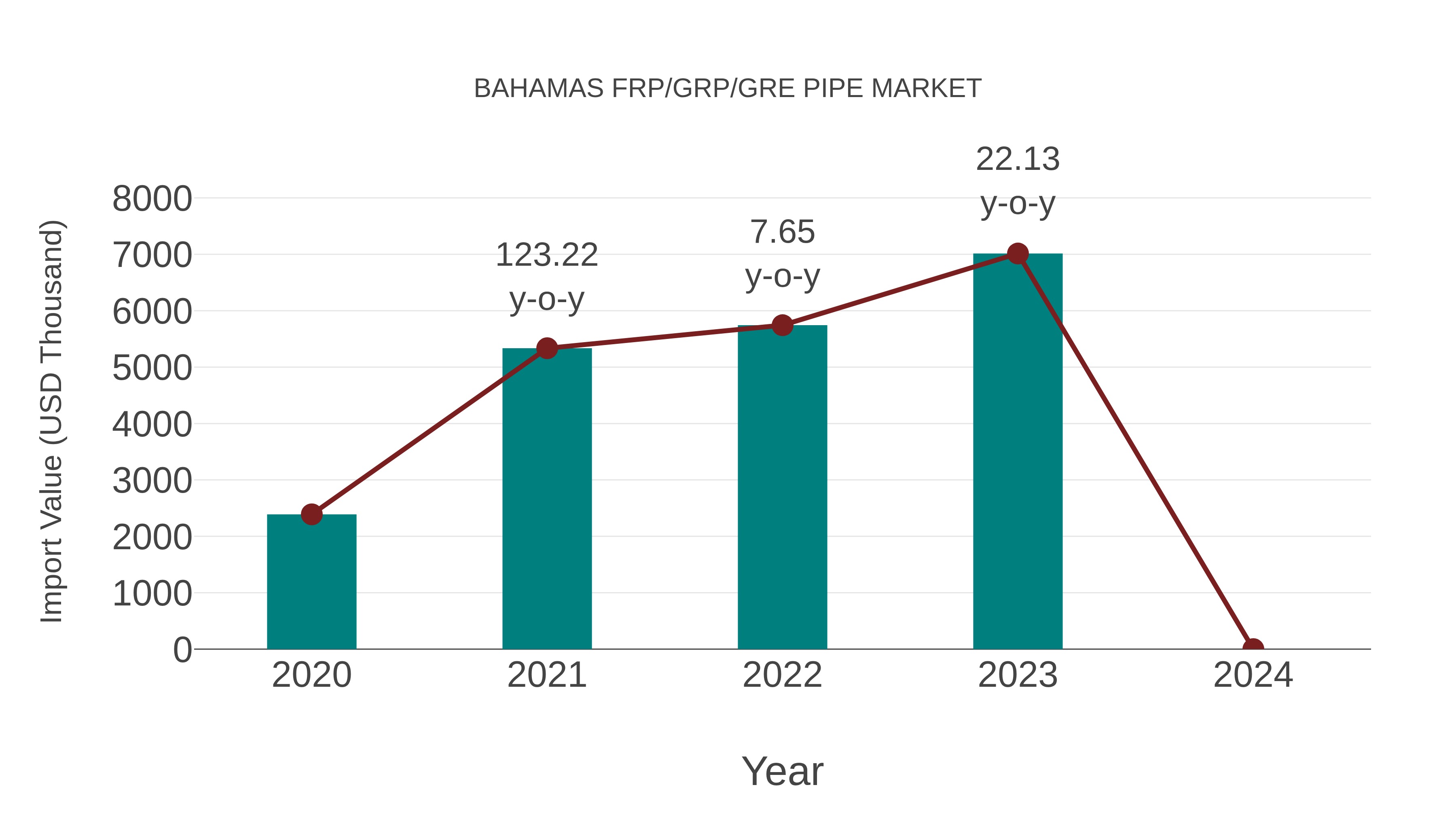  Bahamas Frp/grp/gre Pipe Market: Import Trend Analysis