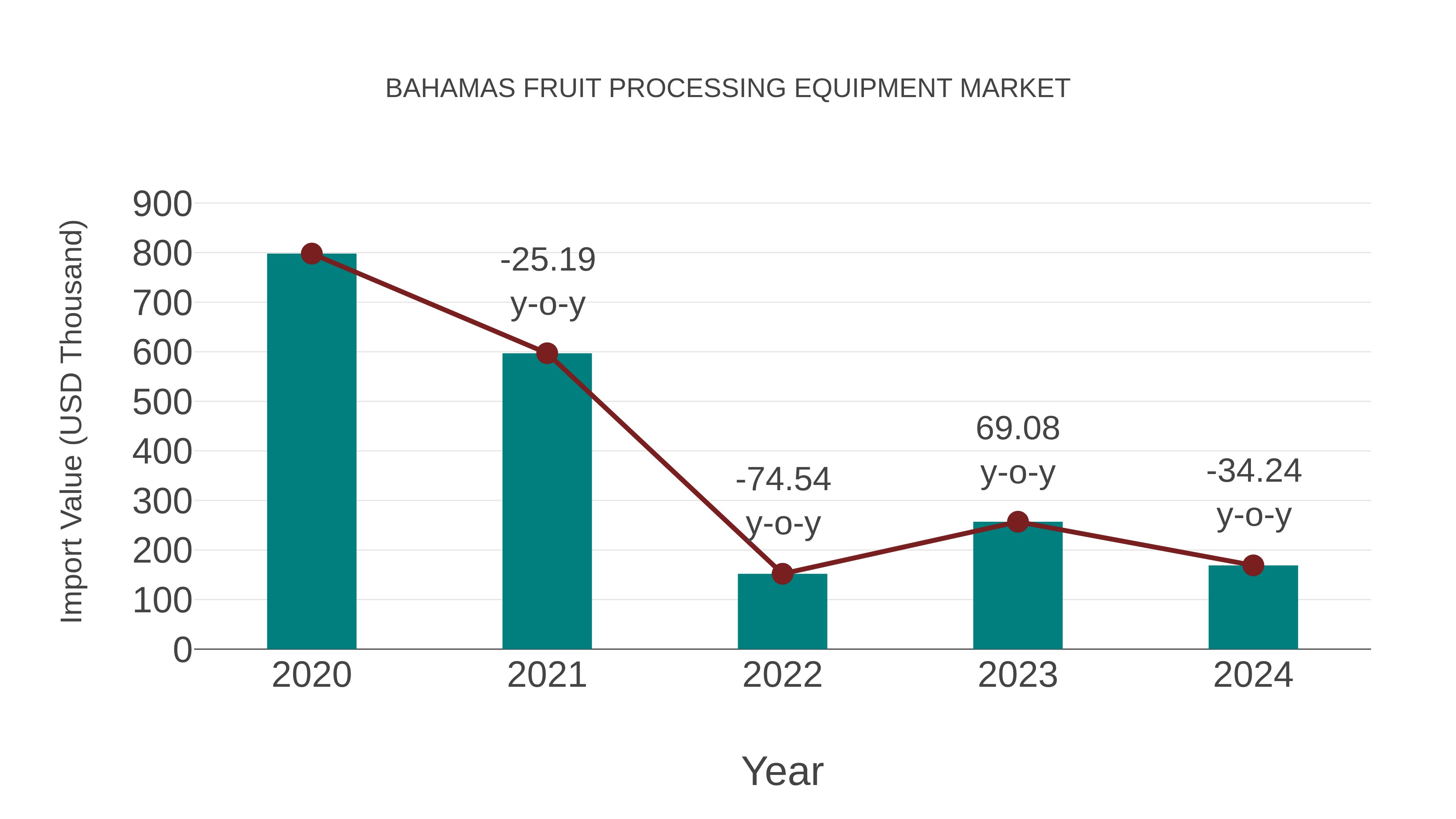  Bahamas Fruit Processing Equipment Market: Import Trend Analysis