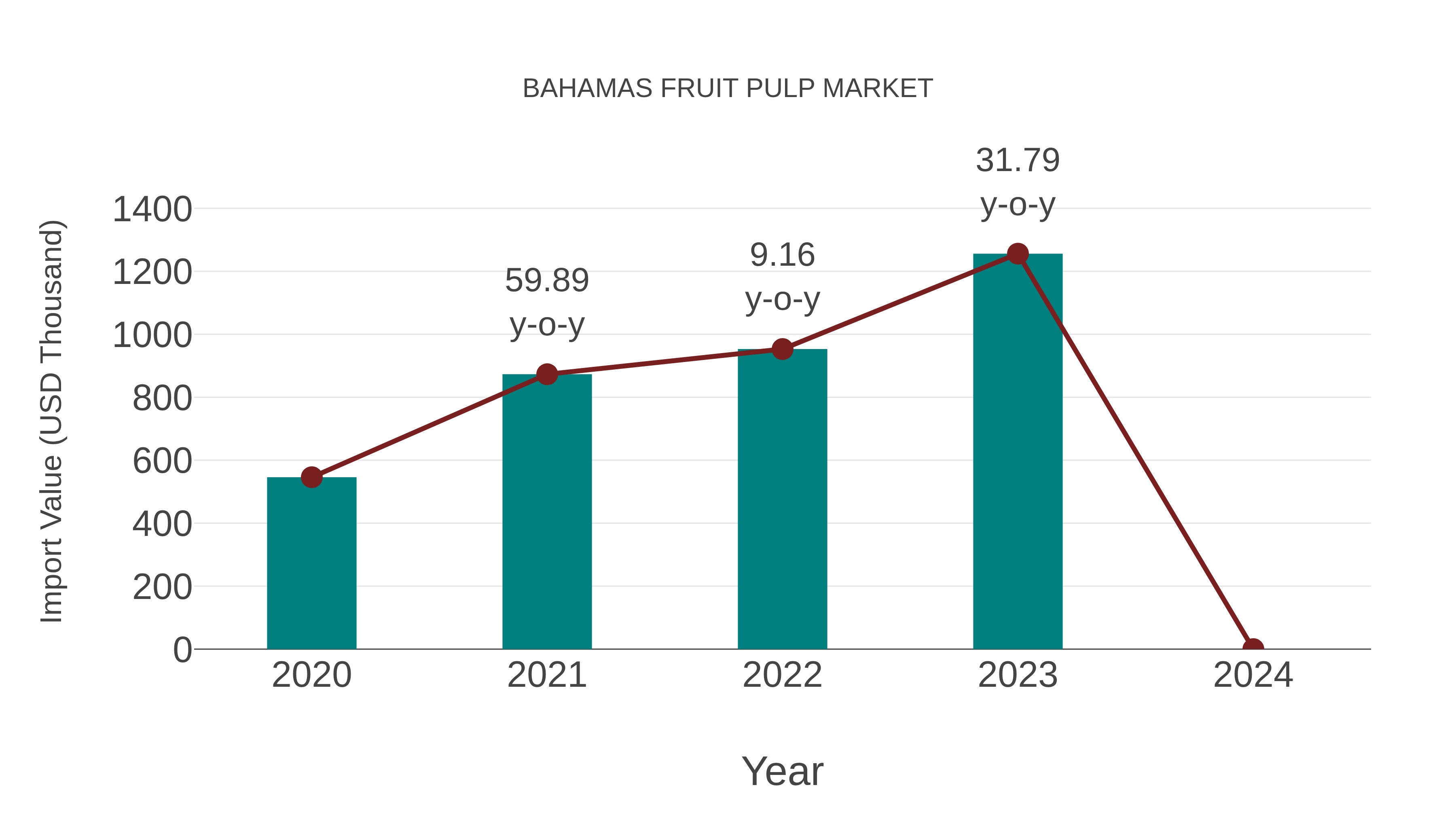  Bahamas Fruit Pulp Market: Import Trend Analysis