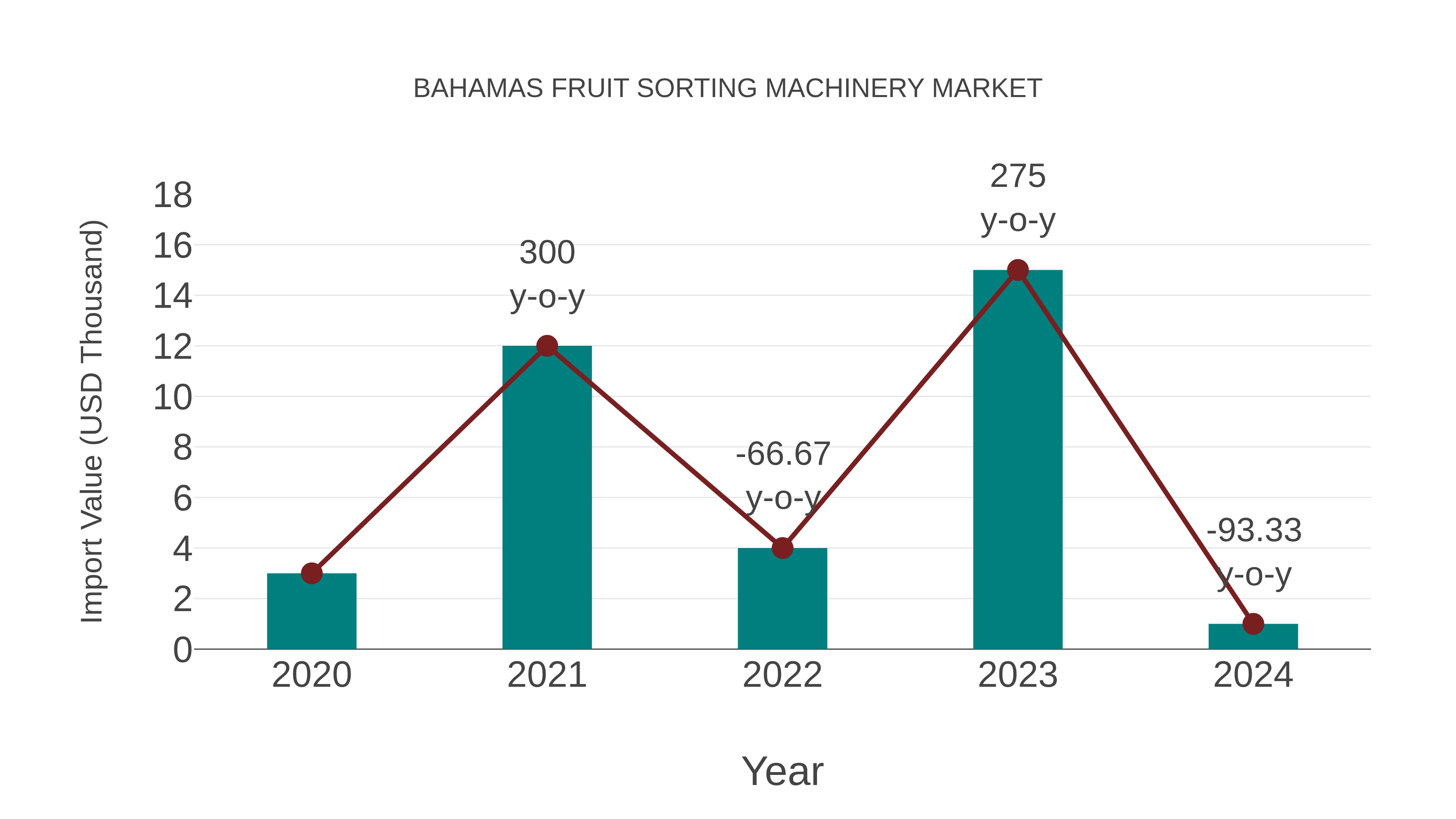  Bahamas Fruit Sorting Machinery Market: Import Trend Analysis