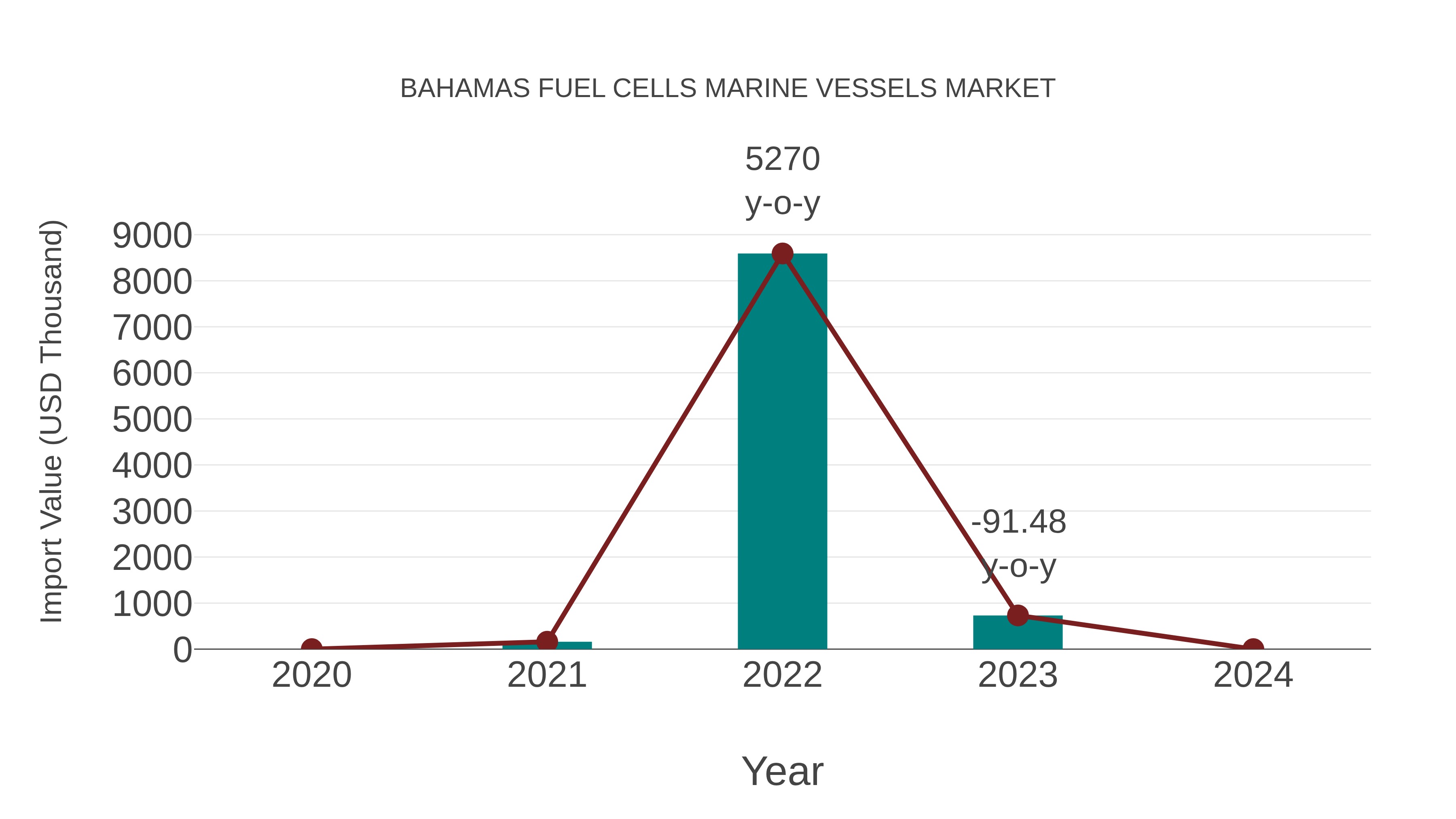  Bahamas Fuel Cells Marine Vessels Market: Import Trend Analysis