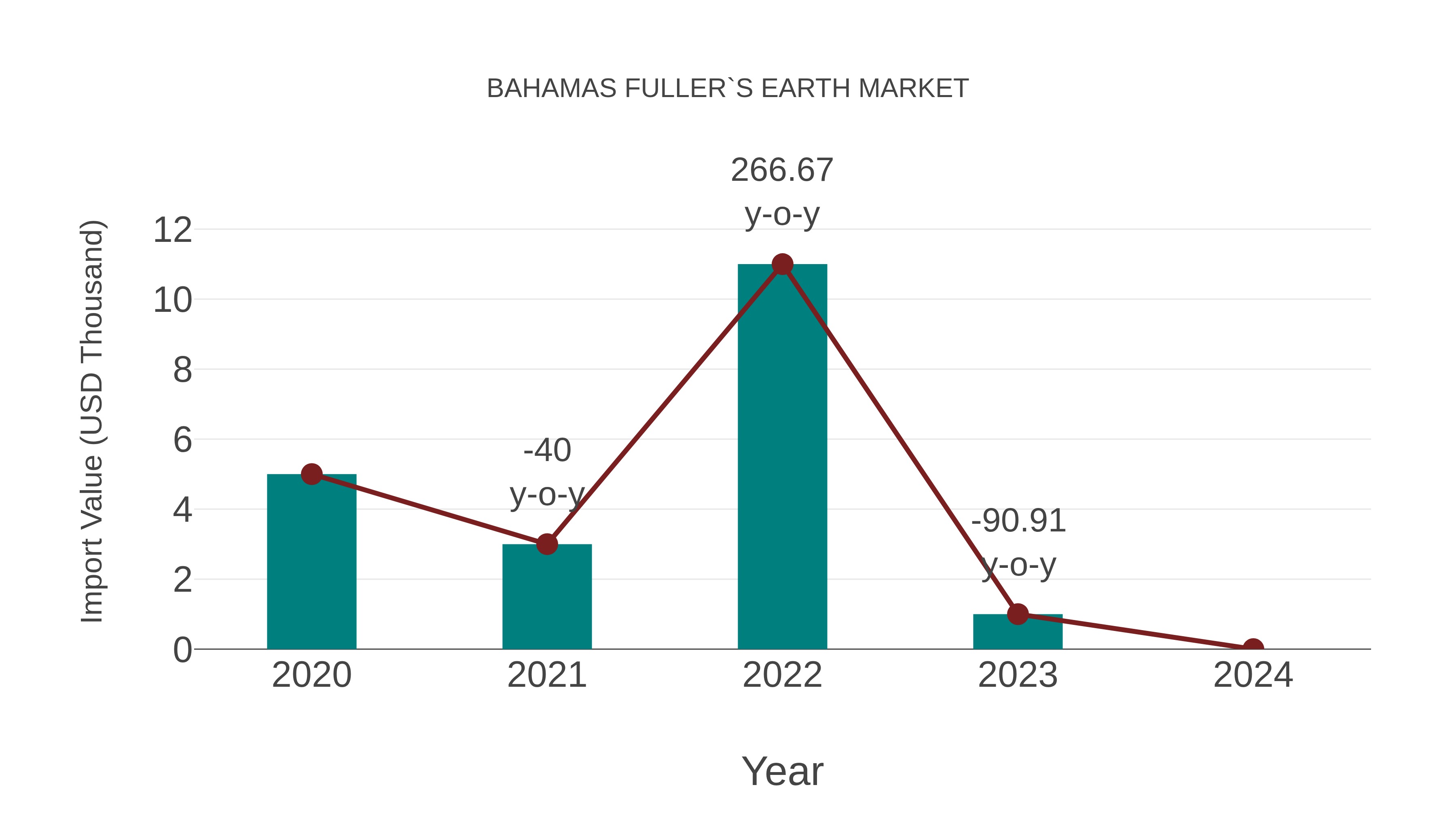  Bahamas Fuller`s Earth Market: Import Trend Analysis
