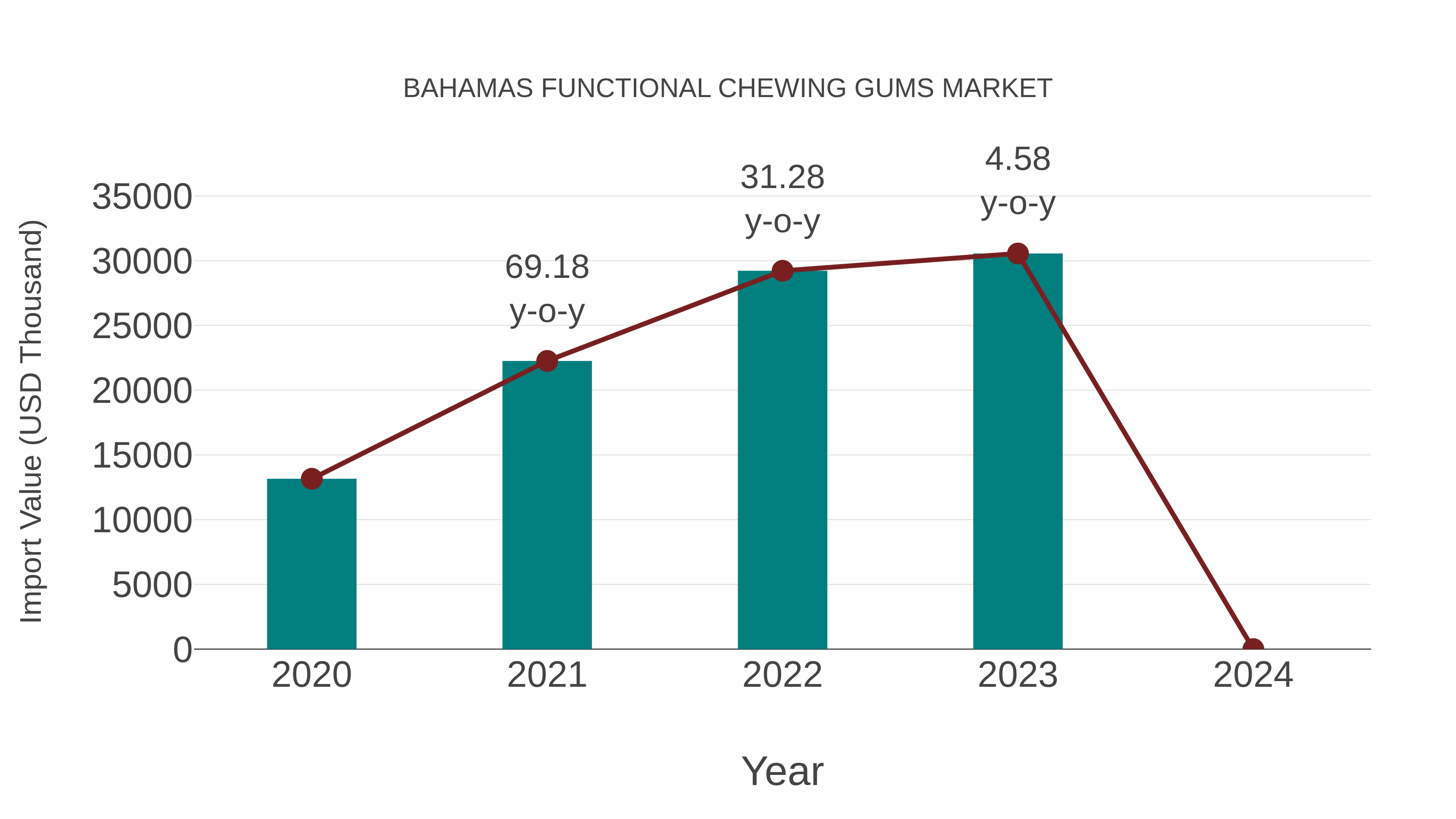 Bahamas Functional Chewing Gums Market: Import Trend Analysis