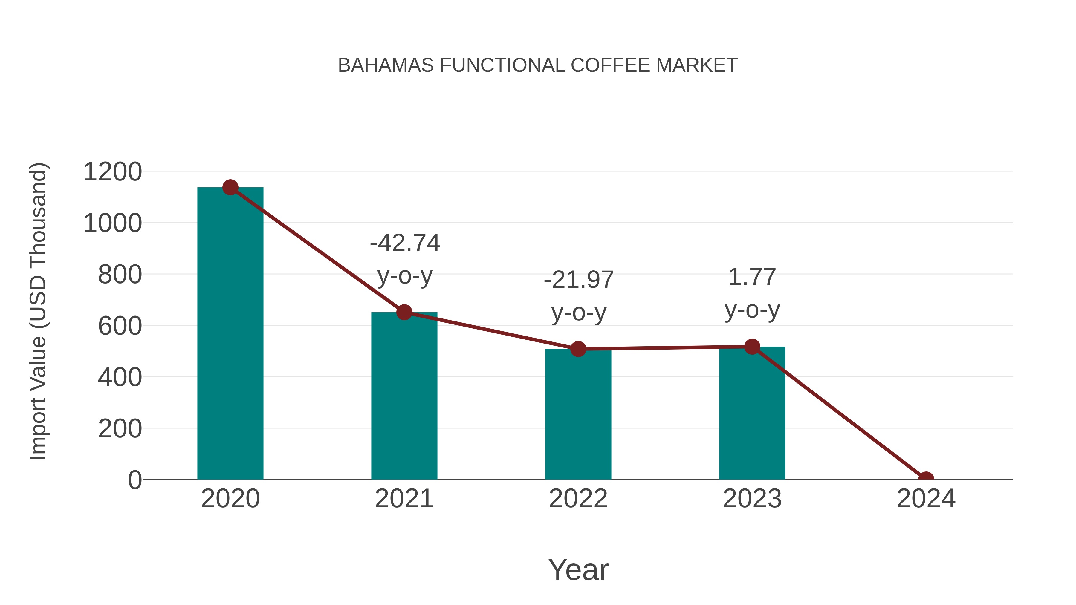  Bahamas Functional Coffee Market: Import Trend Analysis