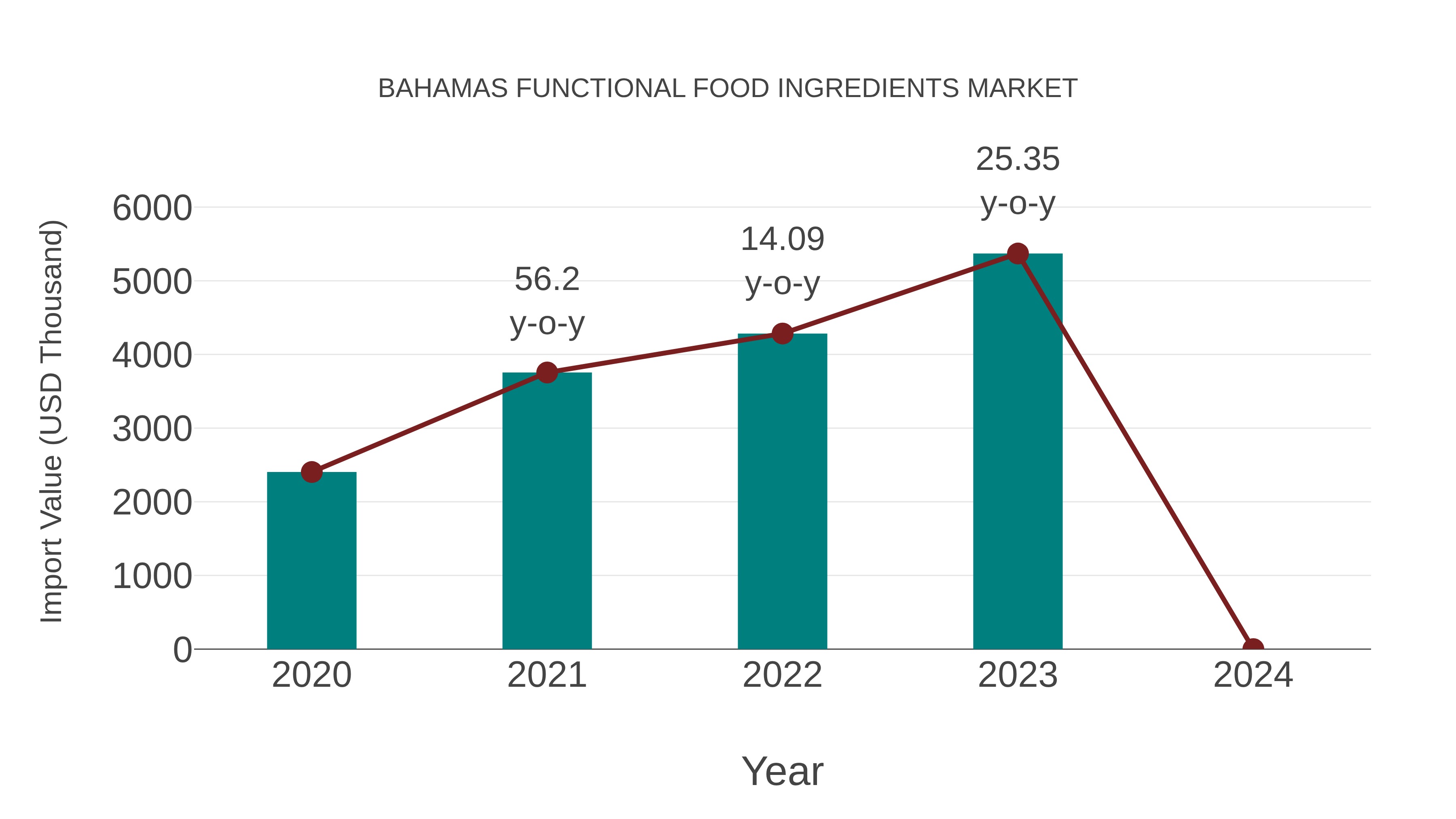 Bahamas Functional Food Ingredients Market: Import Trend Analysis