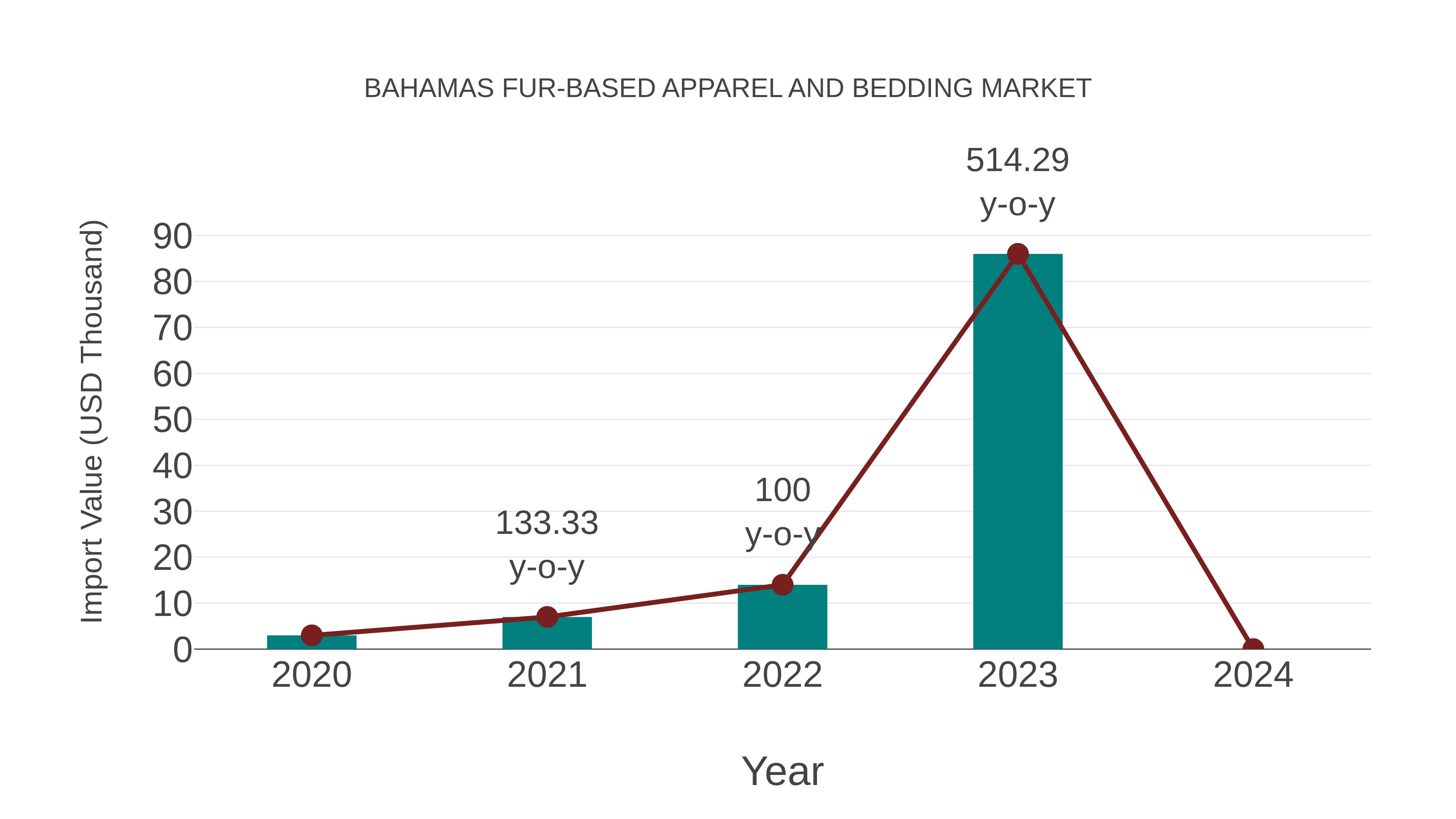 Bahamas Fur-based Apparel and Bedding Market: Import Trend Analysis