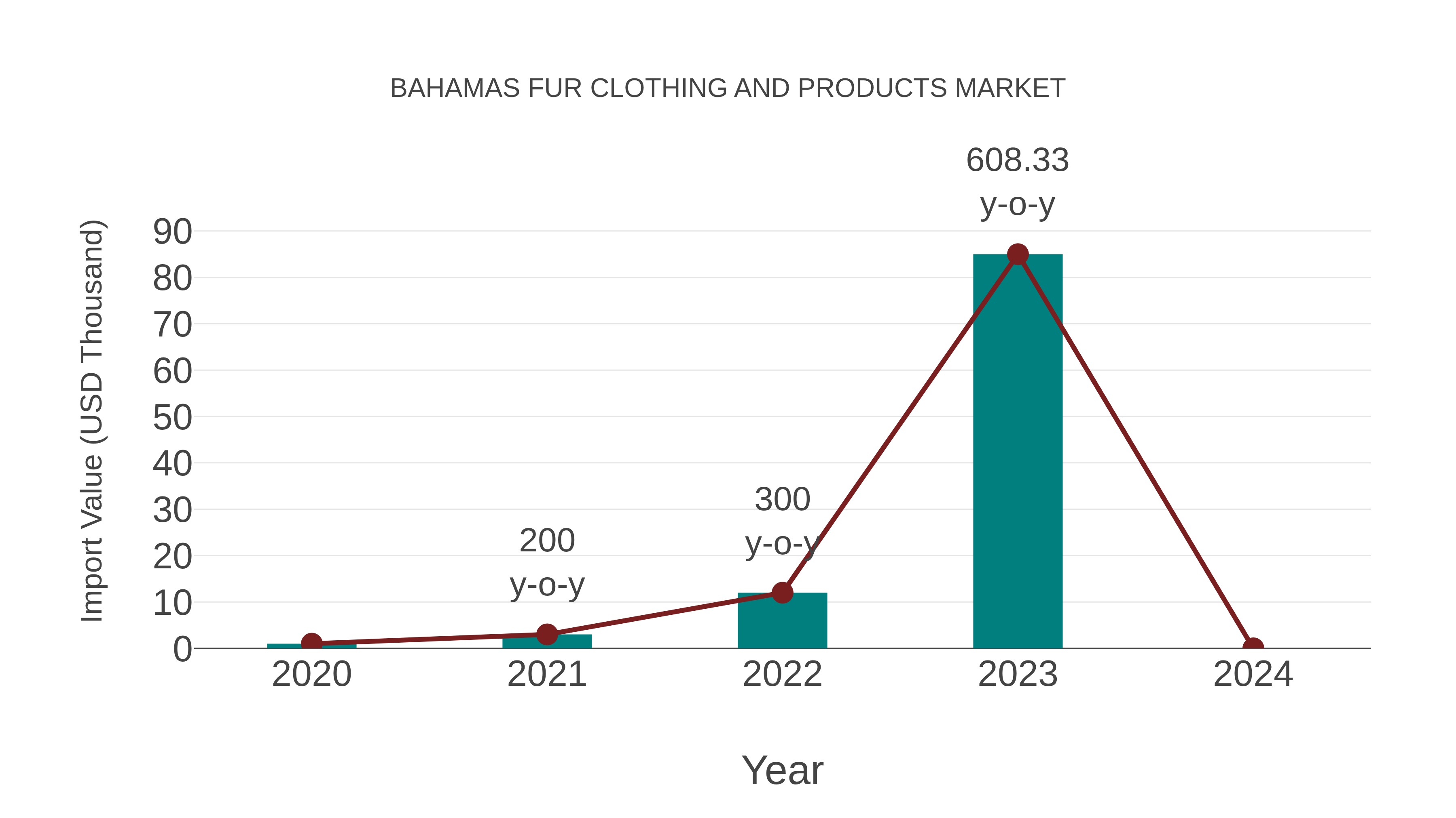 Bahamas Fur Clothing and Products Market: Import Trend Analysis