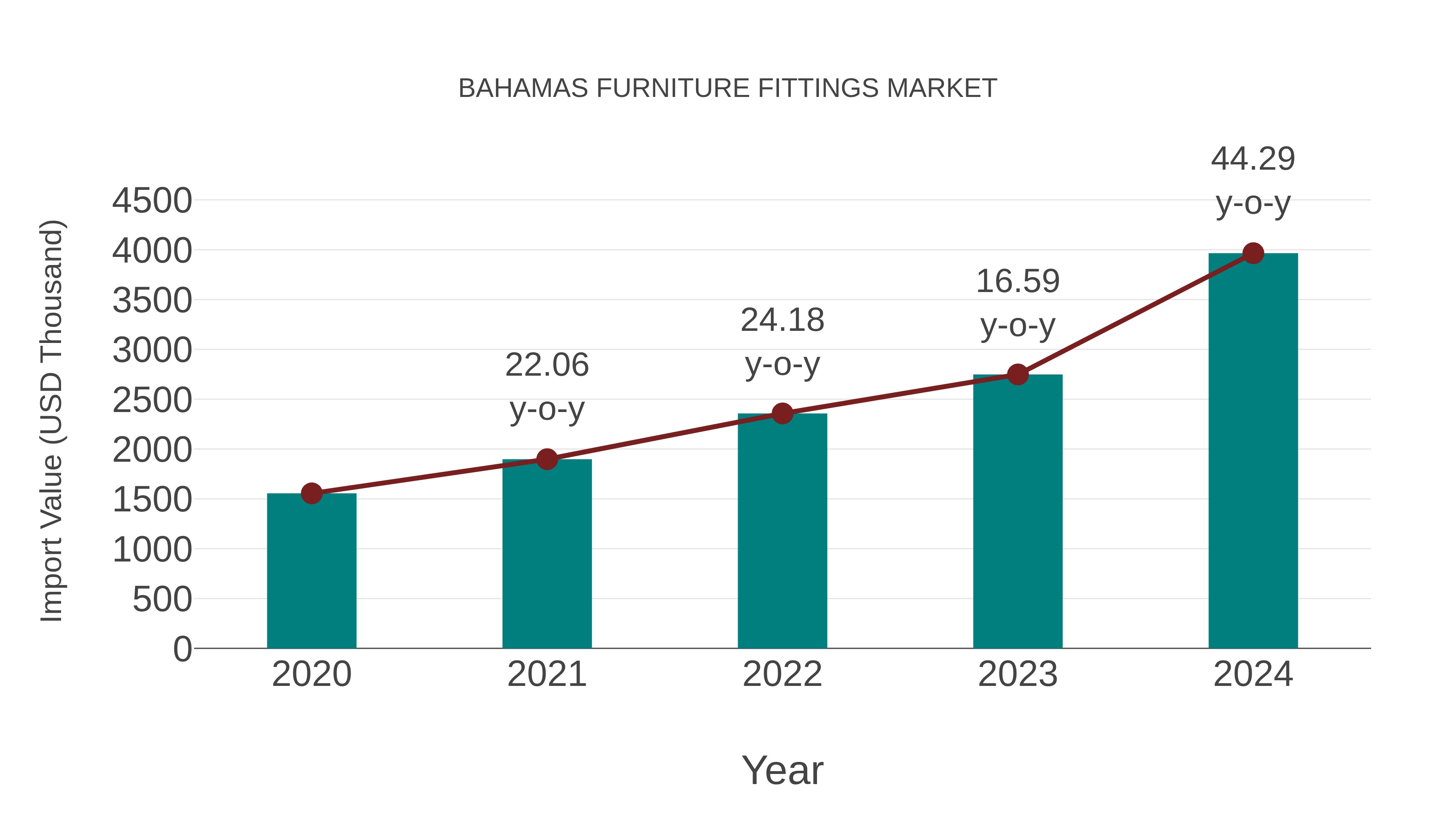  Bahamas Furniture Fittings Market: Import Trend Analysis