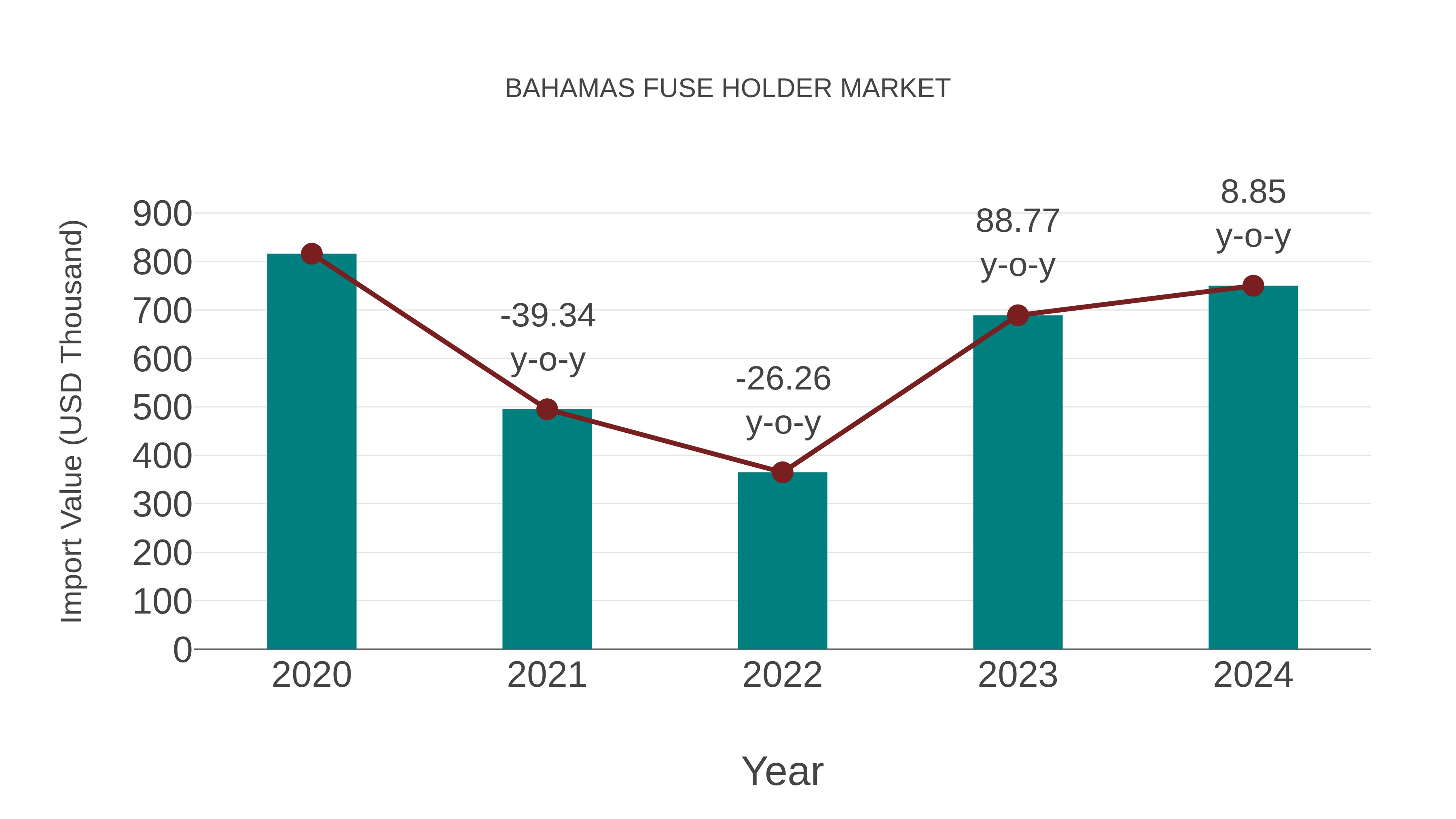  Bahamas Fuse Holder Market: Import Trend Analysis
