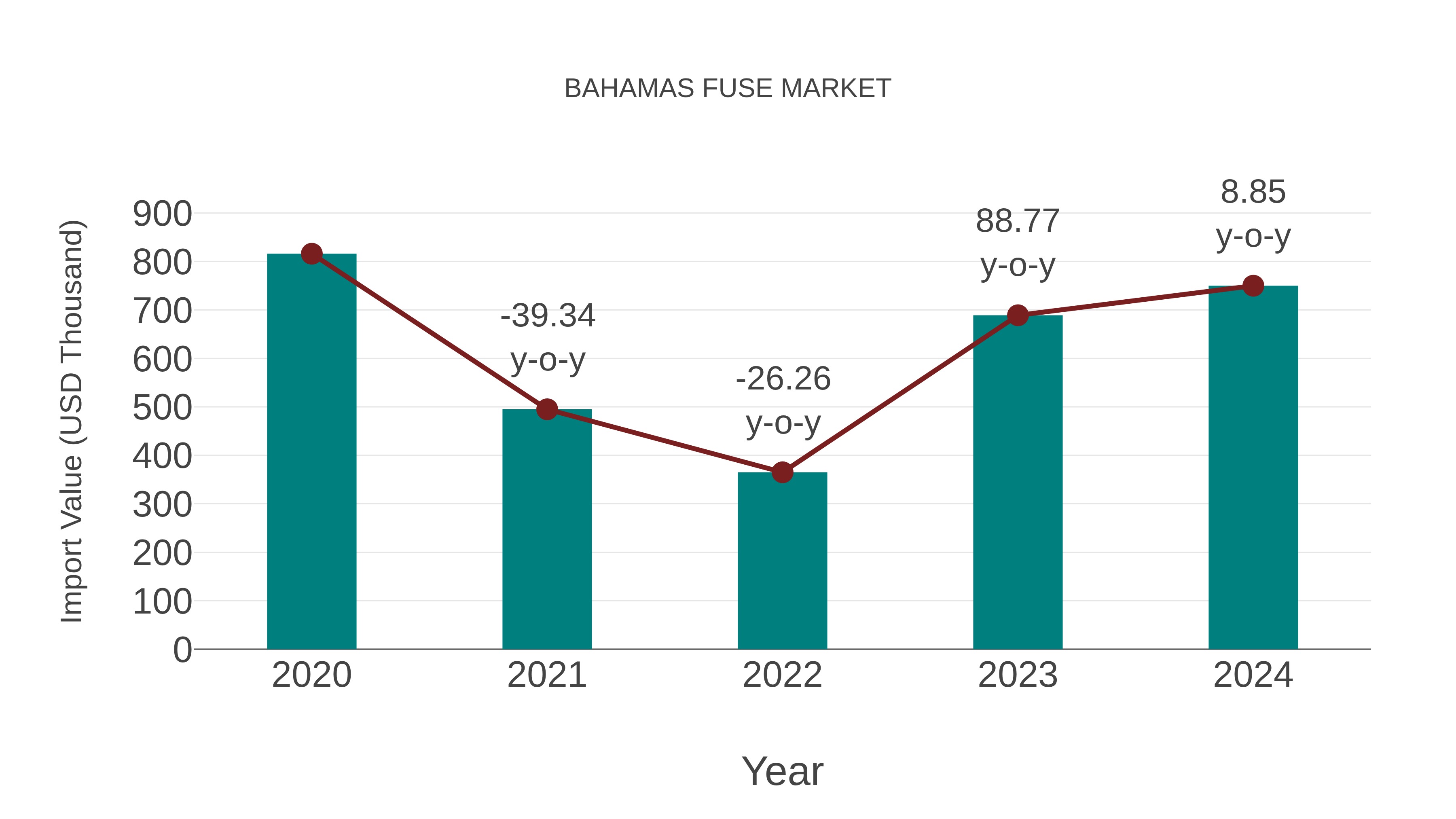 Bahamas Fuse Market: Import Trend Analysis