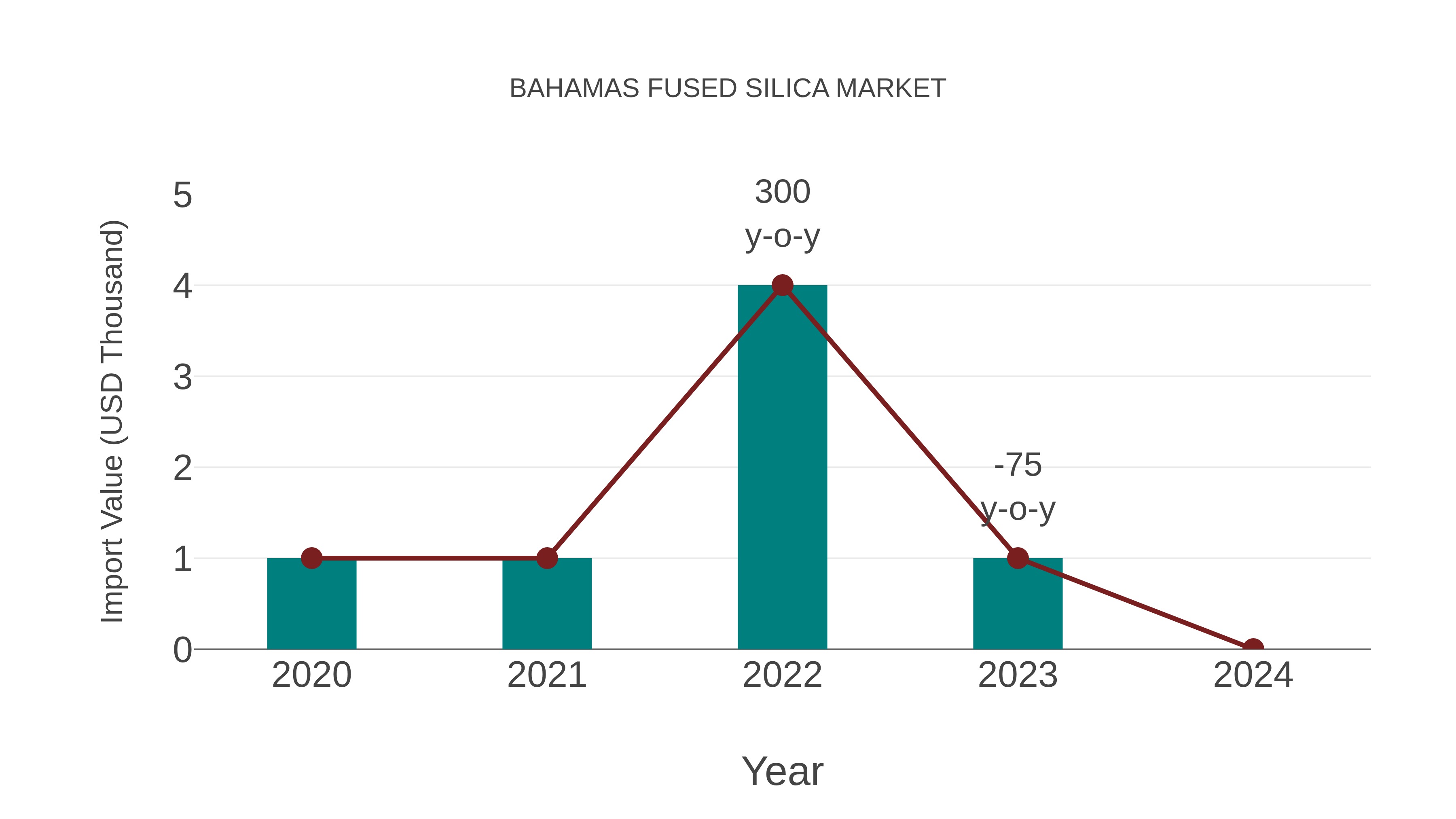  Bahamas Fused Silica Market: Import Trend Analysis